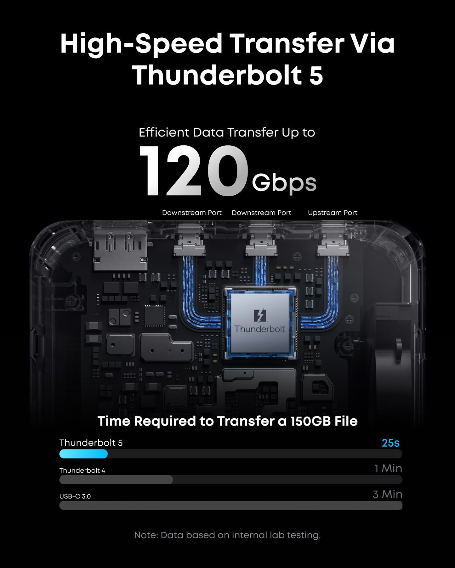 Infographic highlights Anker Prime TB5 Docking Station’s 120 Gbps Thunderbolt 5 speed and dual display ports. Bar chart compares 150GB file transfer: TB5 (25s), Thunderbolt 4 (1 min), USB-C 3.0 (3 min). Brand: Anker.