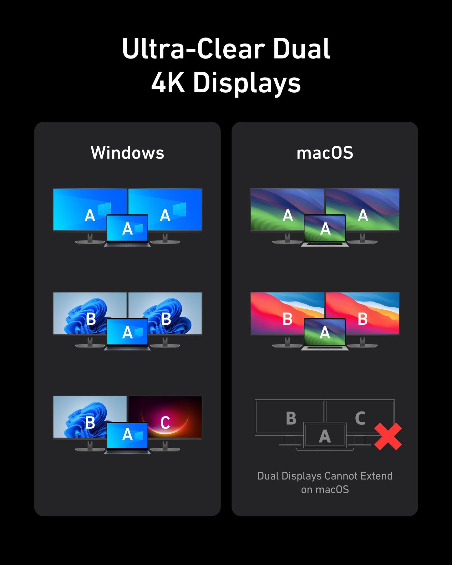 Infographic of the Anker Prime Charging Docking Station (14-in-1, Dual Display, 160W) showing Ultra-Clear Dual 4K Displays; Windows supports extended dual monitors, while macOS only allows mirroring. Diagram with icons and A/B labels for clarity.