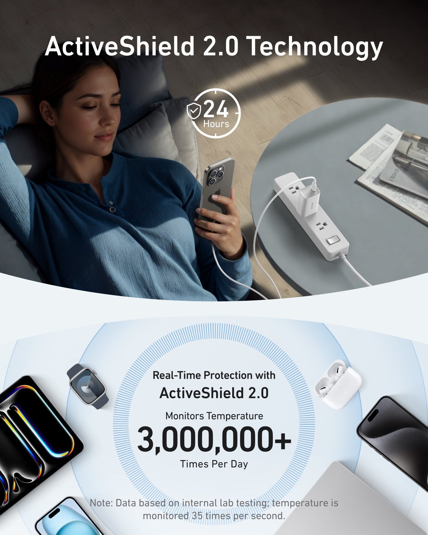 A woman relaxes on a couch, holding her phone connected to the Anker Nano Charger (100W) with USB-C Cable. The image highlights Anker's ActiveShield 2.0 Technology for real-time device protection by monitoring temperature 3,000,000+ times daily.