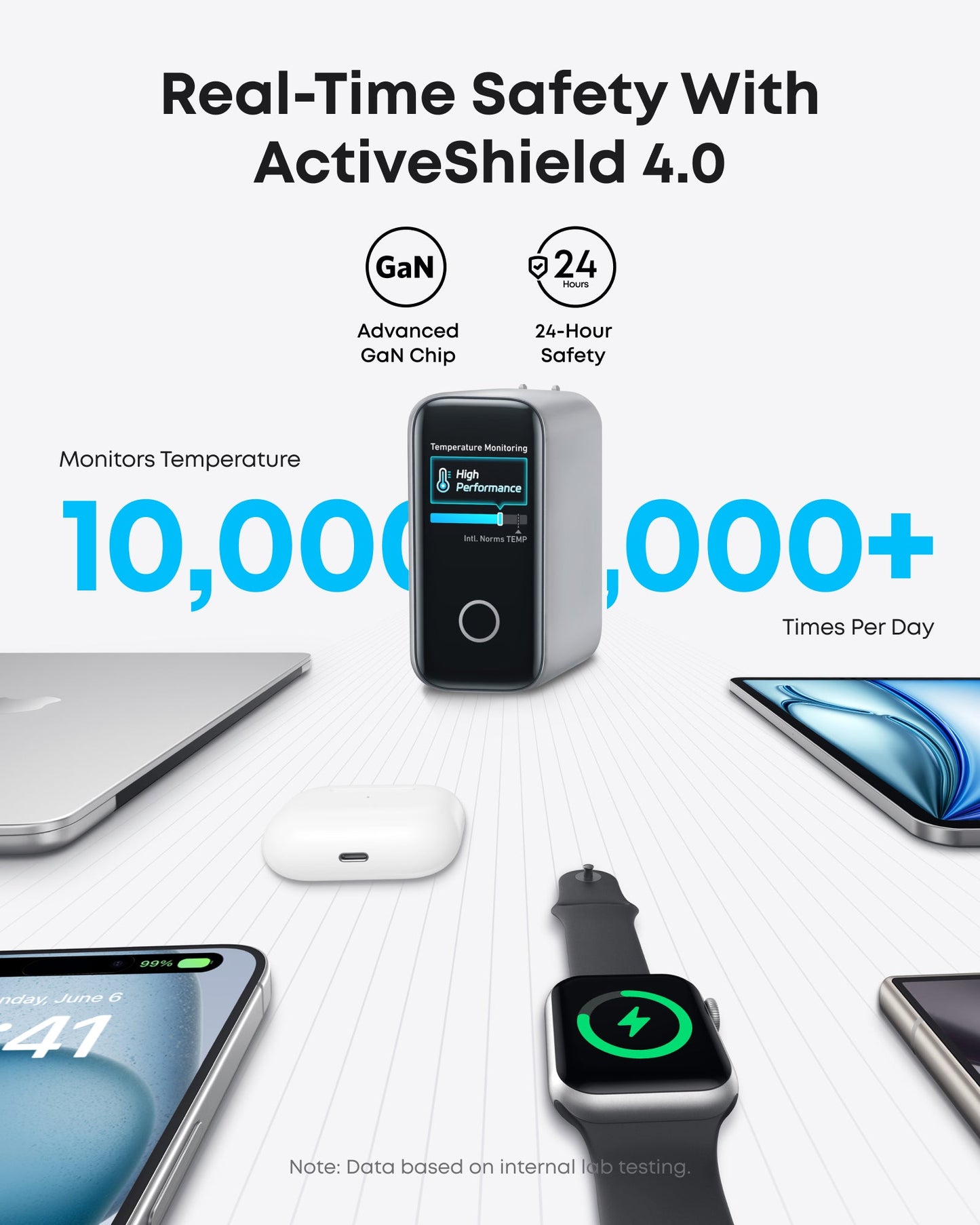 A promotional image for the Anker Charger (140W, 4-Port, PD 3.1) shows it charging a smartwatch, phone, laptop, and earbuds—highlighting fast USB-C charging with GaN technology and reliable multi-device power from Anker.