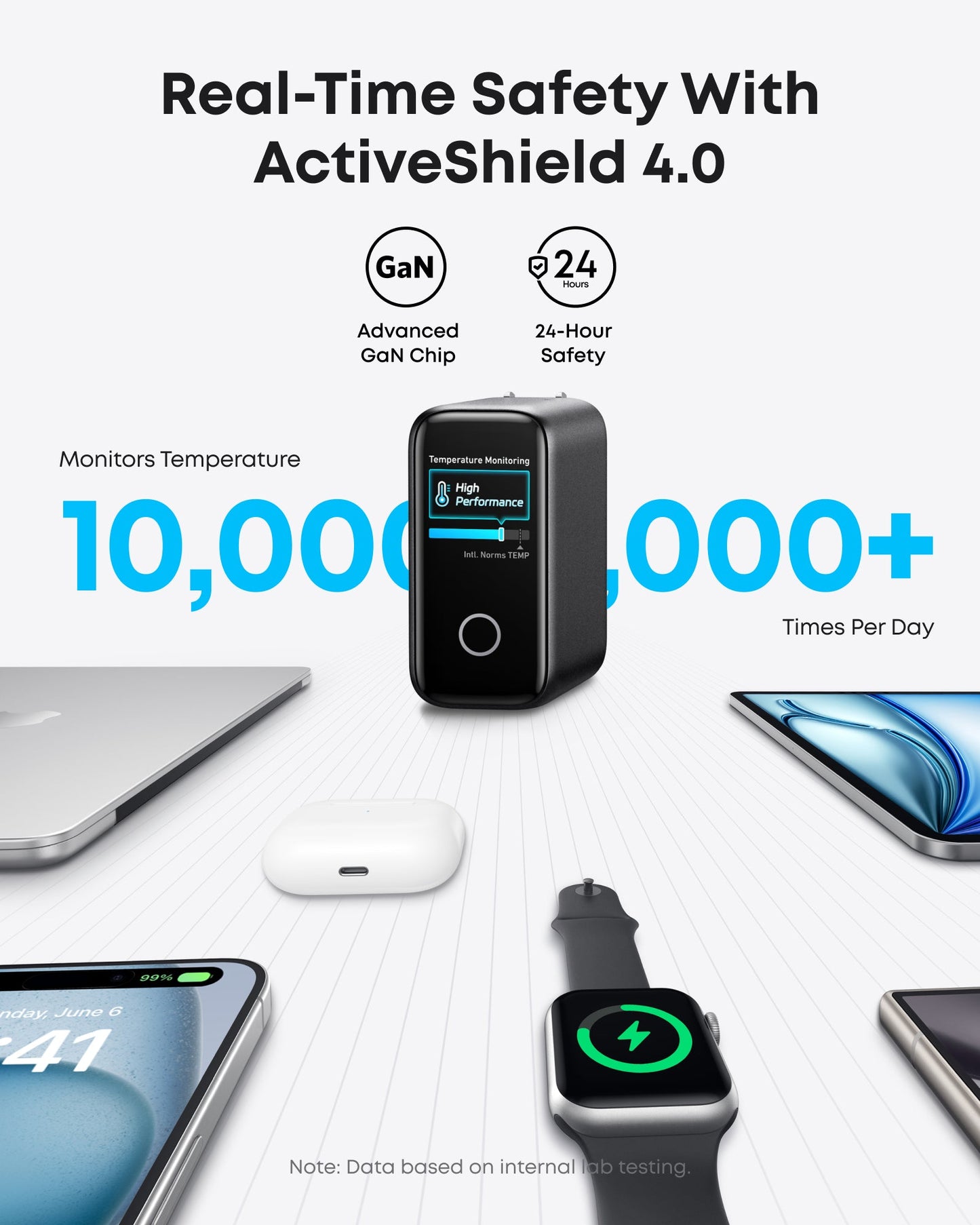 The Anker Charger (140W, 4-Port, PD 3.1) with USB-C Cable sits among a smartphone, smartwatch, earbuds, and laptop. The digital display shows “High Performance” as ActiveShield 4.0 tech monitors temperature in real time for safety.