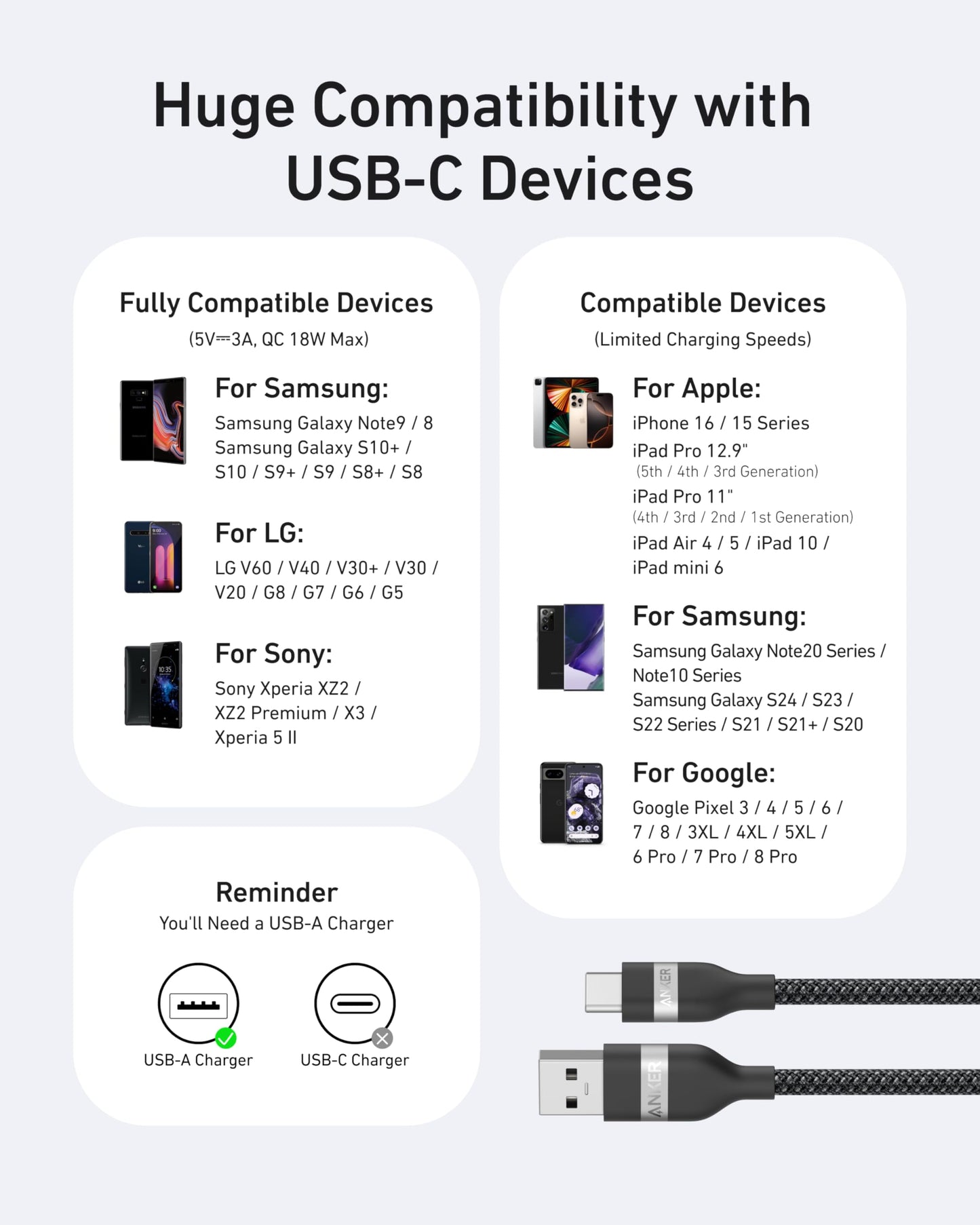 Infographic showing compatibility of the Anker USB-A to USB-C Cable (3 ft/6 ft, Upcycled-Braided) with Samsung, LG, and Sony devices. Limited use with Apple, Samsung, and Google devices. Features tangle-resistant design and charger icons.