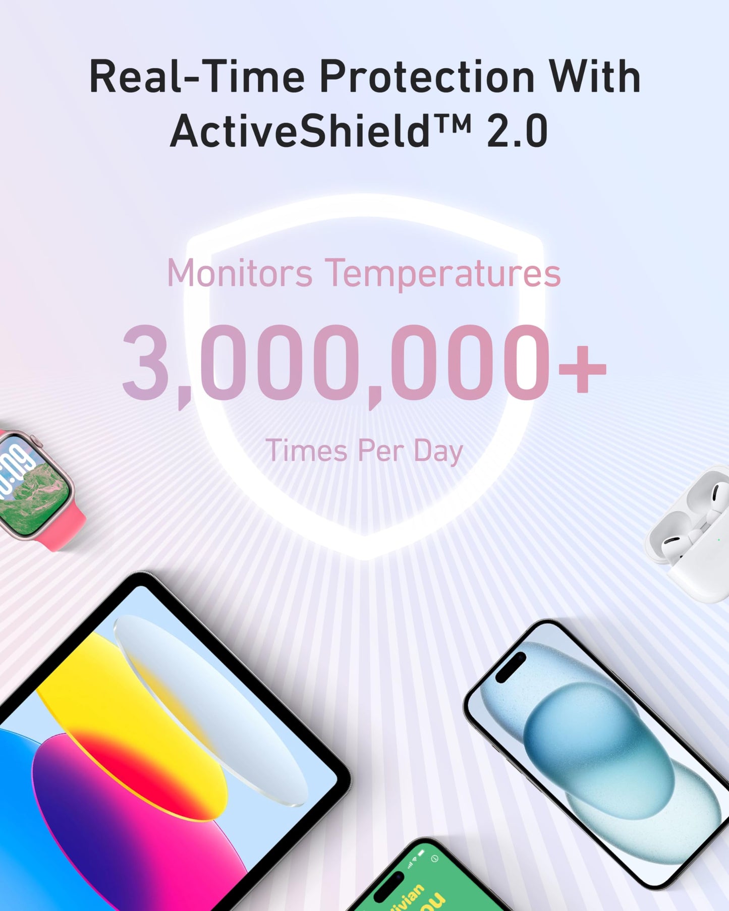 A promo graphic shows “Real-Time Protection with ActiveShield™ 2.0. Monitors Temps 3,000,000+ Times/Day” over a shield icon, surrounded by devices like a smartwatch and Anker Zolo Power Bank (10K, 30W) with built-in USB-C cable (5.4 in).