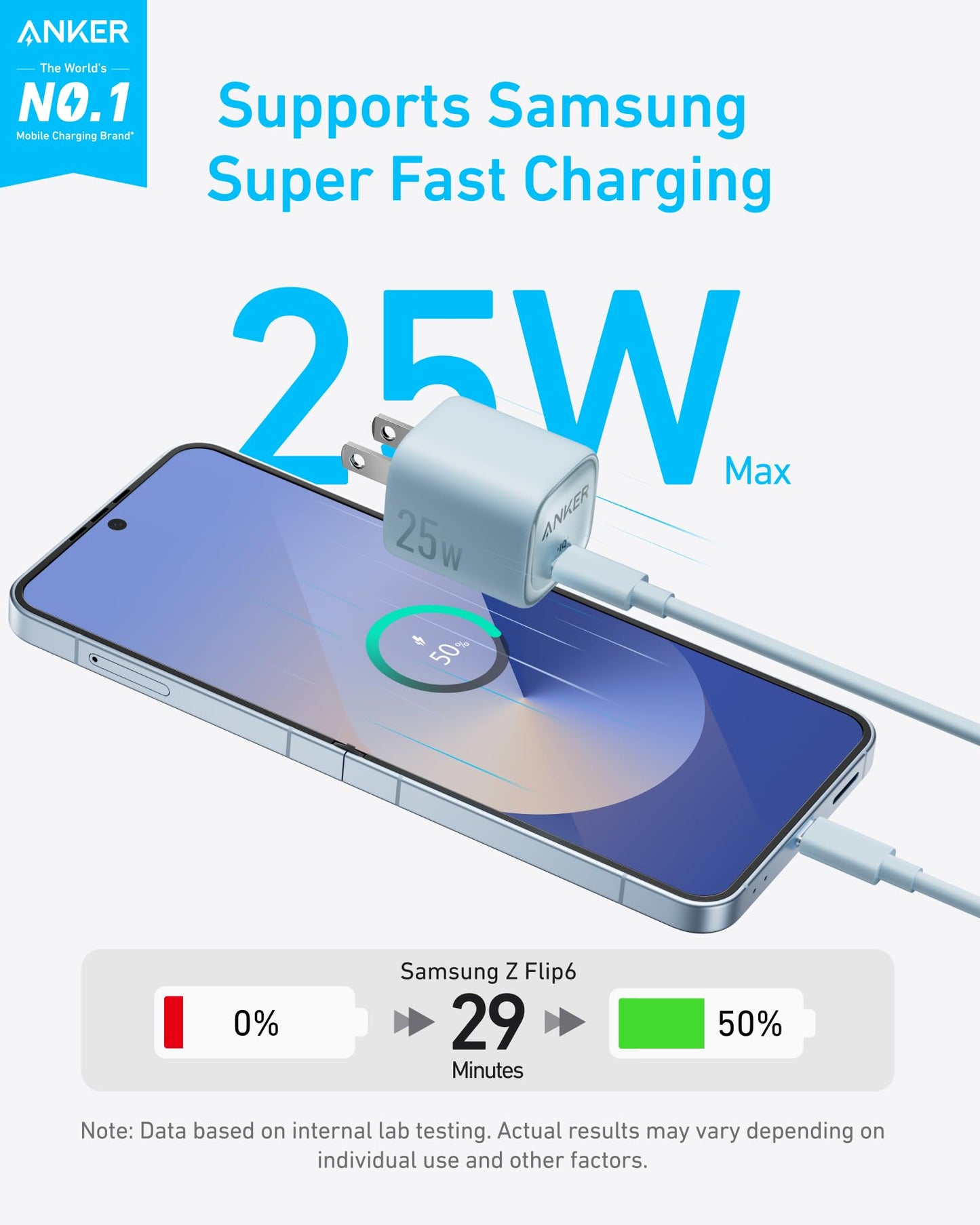 Anker Charger (25W, Compact) in blue powers a Samsung phone, showing “25W Max” and charging animation. Text says “Supports Samsung Super Fast Charging.” A progress bar shows Samsung Z Flip6 charges 0–50% in 29 minutes.
