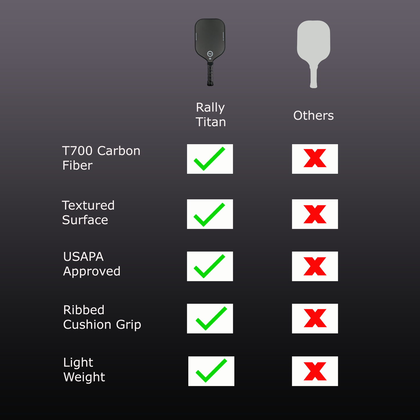 Comparison chart of pickleball paddles: The Rally Titan Pro Control 16MM (left) features a T700 Titan Carbon Friction Surface, textured surface, polypropylene honeycomb core, USAPA approval, and ribbed cushion grip—features missing in other paddles.