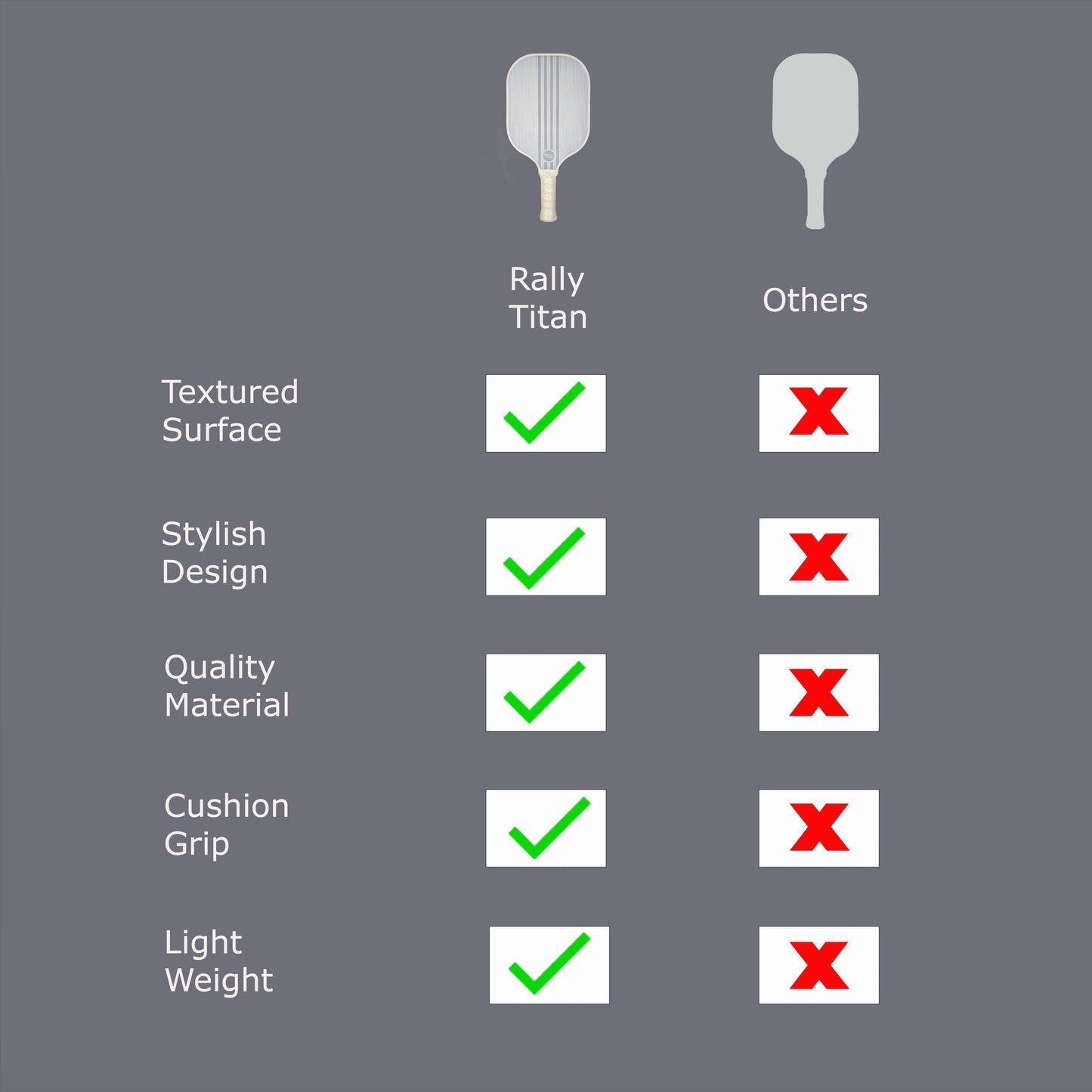 Comparison chart shows the Rally Titan Pickleball Grizo paddle—with a 10MM polypropylene honeycomb core and T300 textured carbon fiber surface—excelling in textured surface, stylish design, quality material, cushion grip, and light weight vs. others.