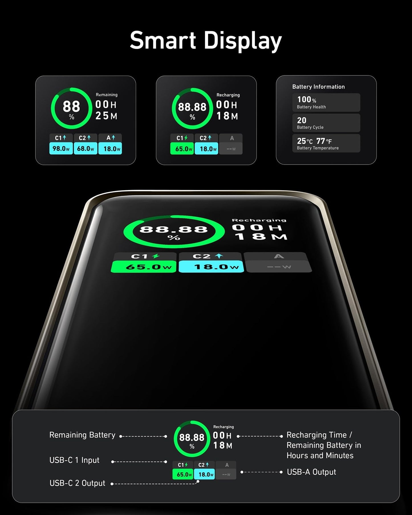 The Anker Prime Power Bank (20K, 200W) by Anker features a smart digital display showing battery stats—88% charge, 0h 25m left, recharge in 0h 18m—and details input/output (C1: 65W, C2: 18W) with clear labels for percentage and time.