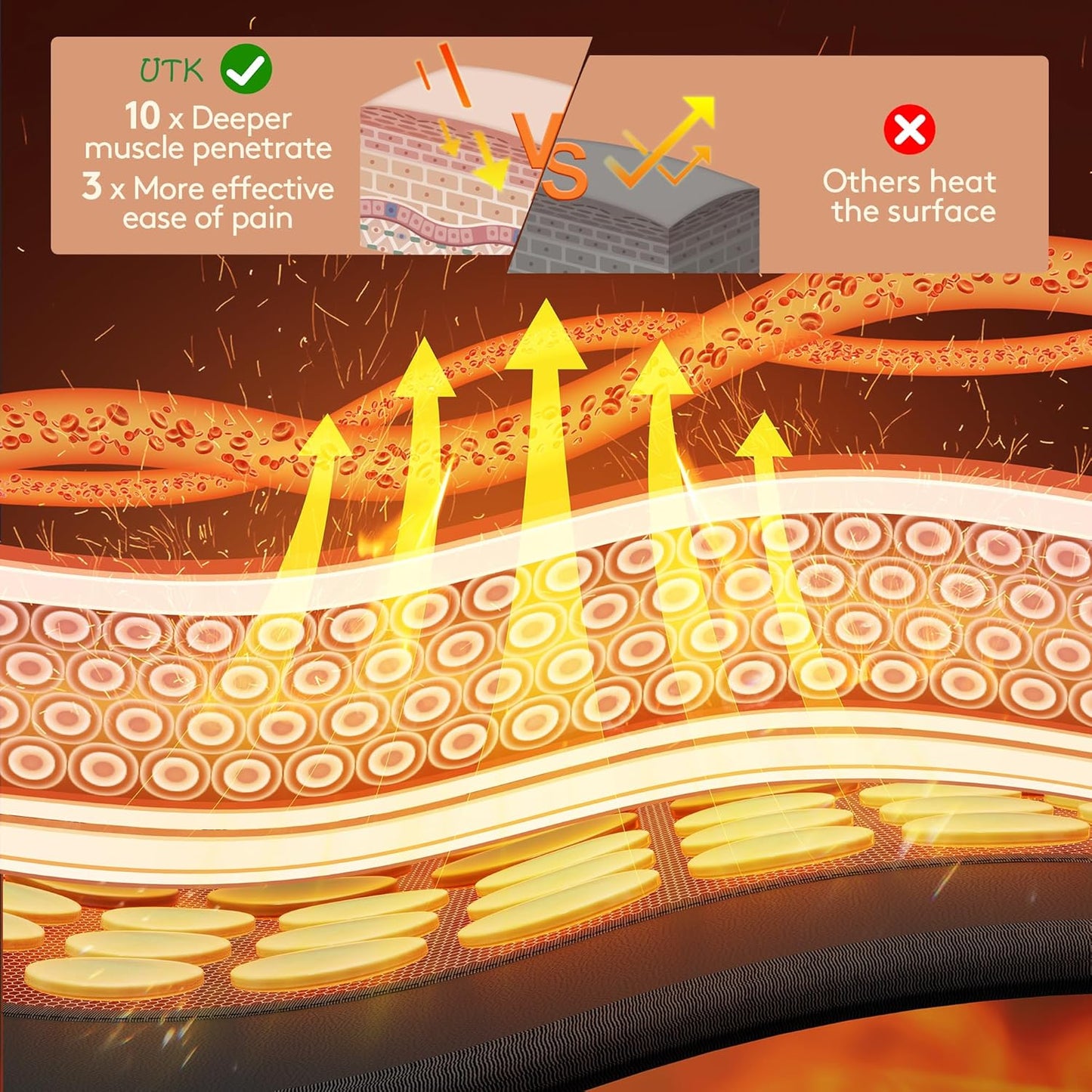 An infographic compares two methods: the iReliev Far Infrared Natural Jade and Tourmaline Heating Pad, 31" x 21", shown deeply penetrating muscles, vs. another that only warms the surface. Text says iReliev is 3x more effective for muscle pain relief. Warm colors dominate.