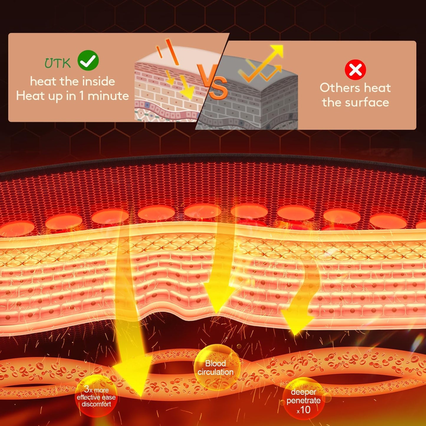 A split image compares iReliev’s Far Infrared Natural Jade and Tourmaline Heating Pad (23.5" x 16"), which penetrates deeply to boost circulation and relieve back pain, to others that only heat the surface. Arrows and text highlight the deeper benefits.