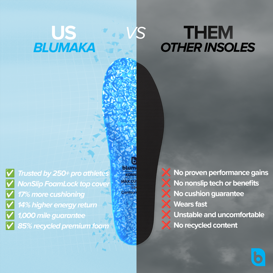 A comparison graphic displays Blumaka NonSlip ‘FoamLock’ Performance Insoles in blue with highlighted benefits on the left, versus a plain black insole with drawbacks on the right. A blue b logo appears bottom-right on the gray background.