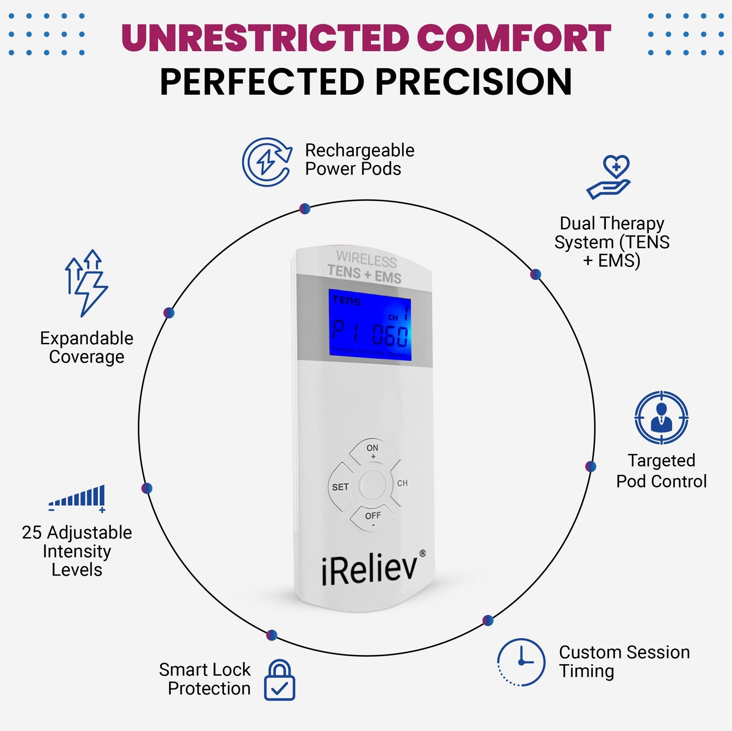 A white iReliev Therapeutic Wearable System with a blue LCD screen is centered, surrounded by icons and text showing features: rechargeable, dual therapy, pod control, custom timing, smart lock, 25 intensity levels, and expandable coverage.