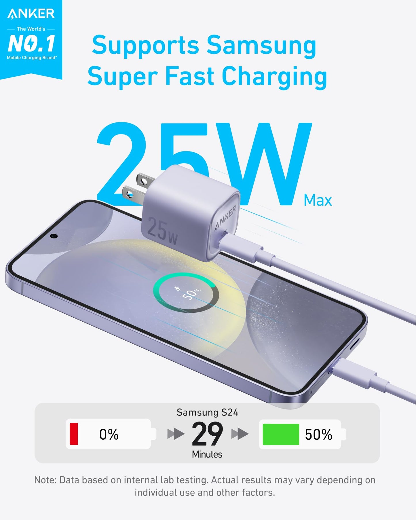 The compact Anker Charger (25W, Compact) is plugged into a Samsung phone showing a charging animation. Text reads "Supports Samsung Super Fast Charging 25W Max." A progress bar shows the S24 charges from 0% to 50% in 29 minutes.