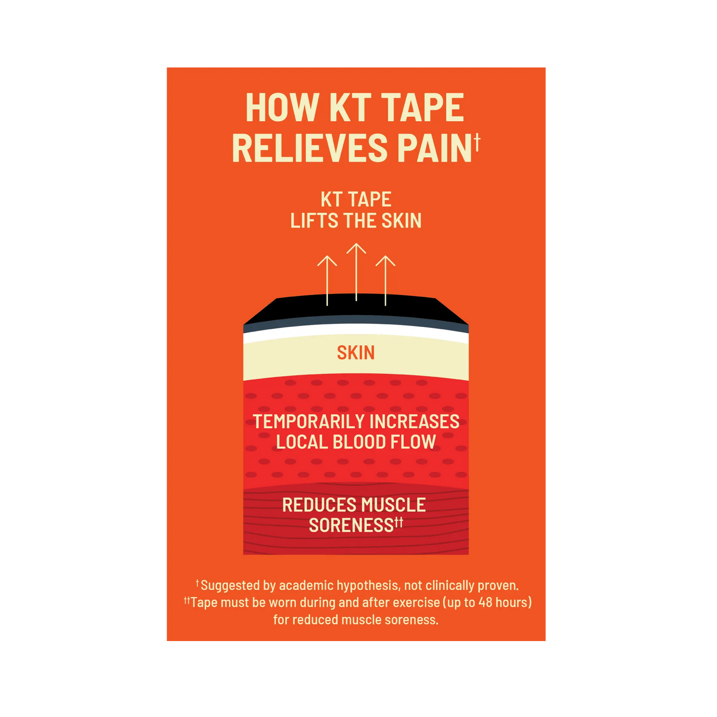 Infographic shows how KT Tape Pro® by KT Tape lifts skin, may boost local blood flow, and helps reduce muscle soreness. Diagram labels skin and muscle layers with upward arrows. Effects are suggested, not clinically proven.