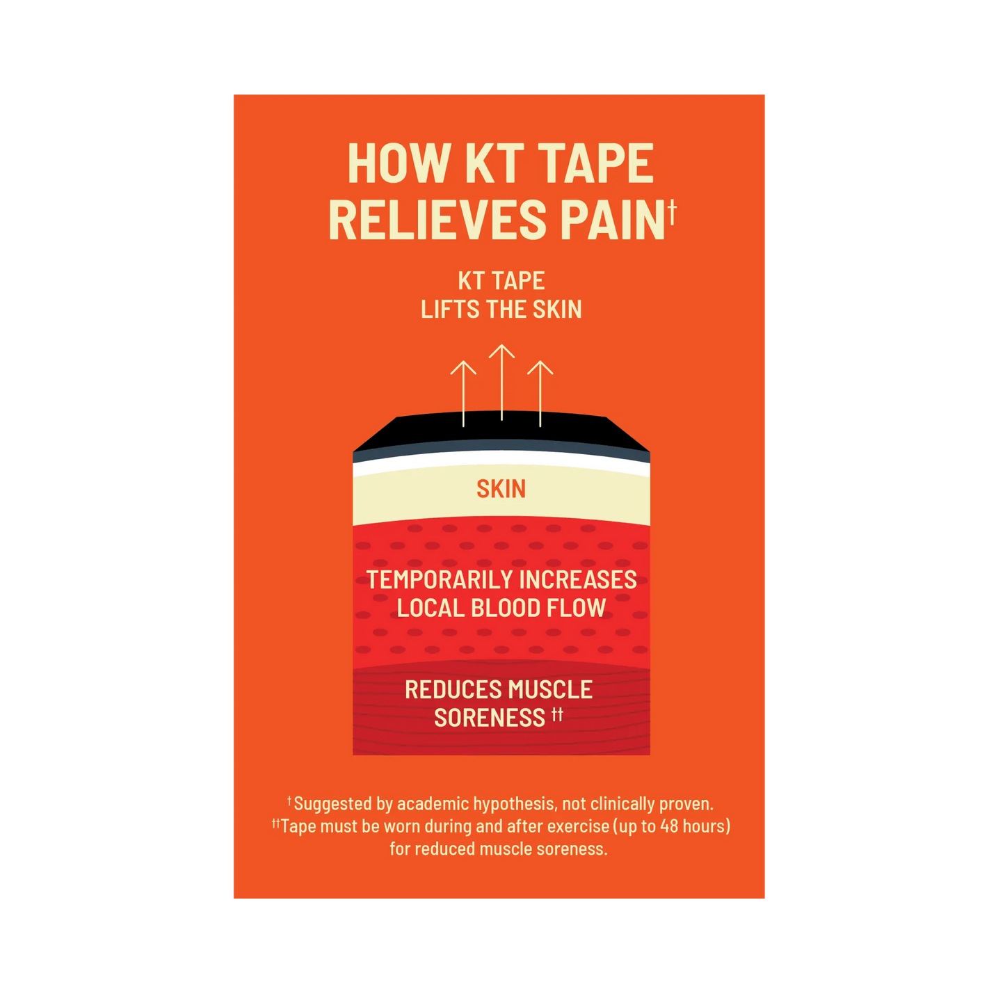 An infographic with a red background shows how KT Tape Pro Extreme® by KT Tape, featuring extra-strength adhesive and water resistance, may lift skin to boost local blood flow and ease muscle soreness. Note: This is a suggested hypothesis, not clinically proven.
