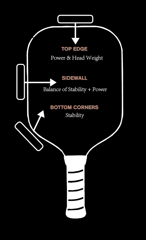 Diagram of a pickleball paddle showing where to apply LUXE Pickleball Lead Tape: top edge (Power & Head Weight), sidewall (Balance of Stability + Power), and bottom corners (Stability). Arrows highlight 5g strips for enhanced performance.