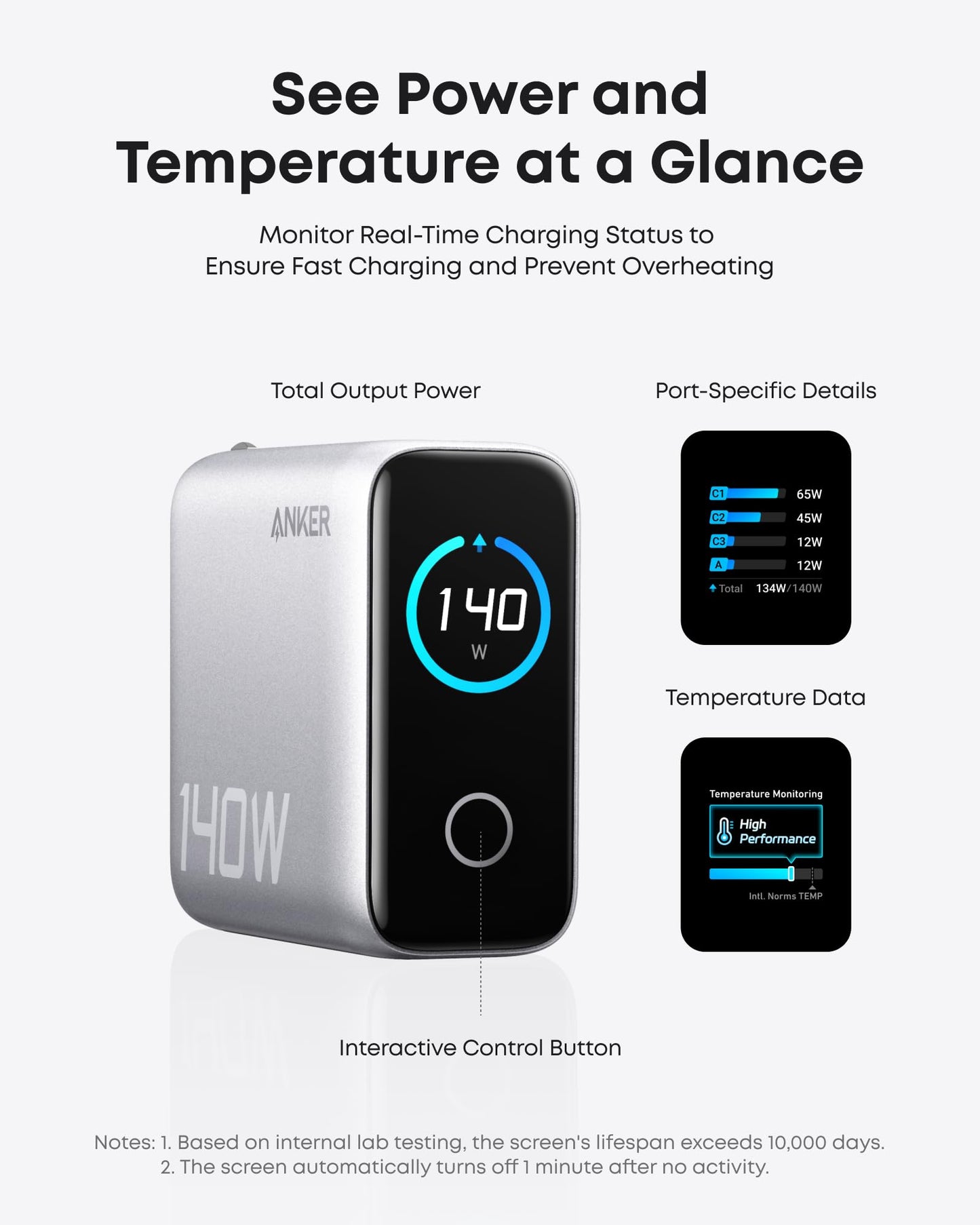 The Anker Charger (140W, 4-Port, PD 3.1) in silver and black features a digital display showing “140W,” fast charging stats, port power info, temperature data, and an interactive control button. Explanatory labels surround the charger.