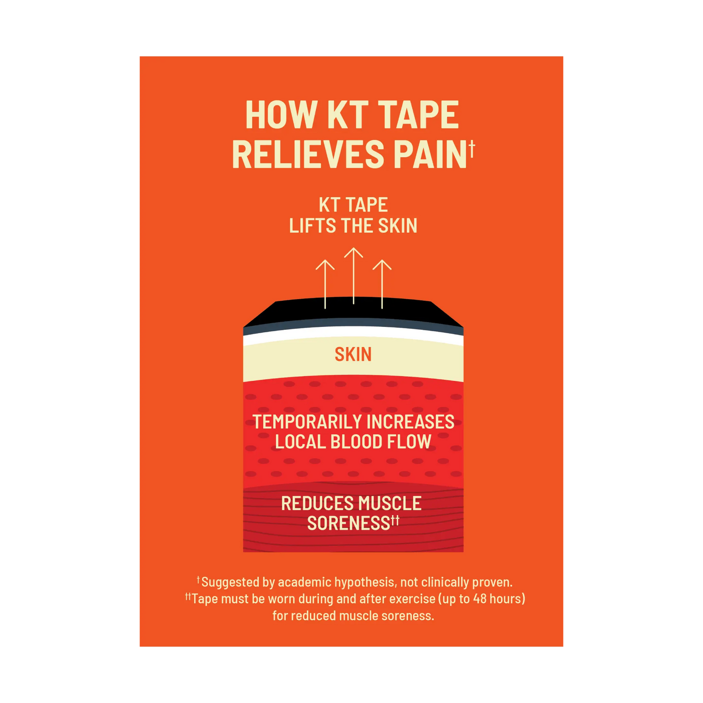 An orange infographic explains how KT Tape Soothe lifts skin to boost blood flow and ease muscle soreness. It shows a skin cross-section and notes these benefits aren’t clinically proven.