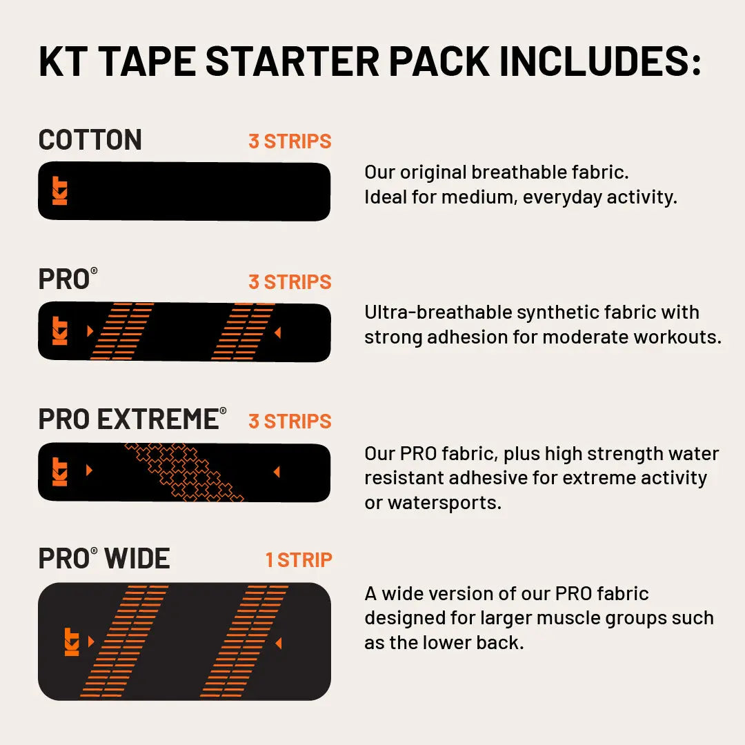 The KT Tape Starter Pack infographic shows four KT Tape types—Cotton, Pro, Pro Extreme, and Pro Wide—with labeled images, strip counts, and descriptions for pain relief based on fabric and activity level on an off-white background.