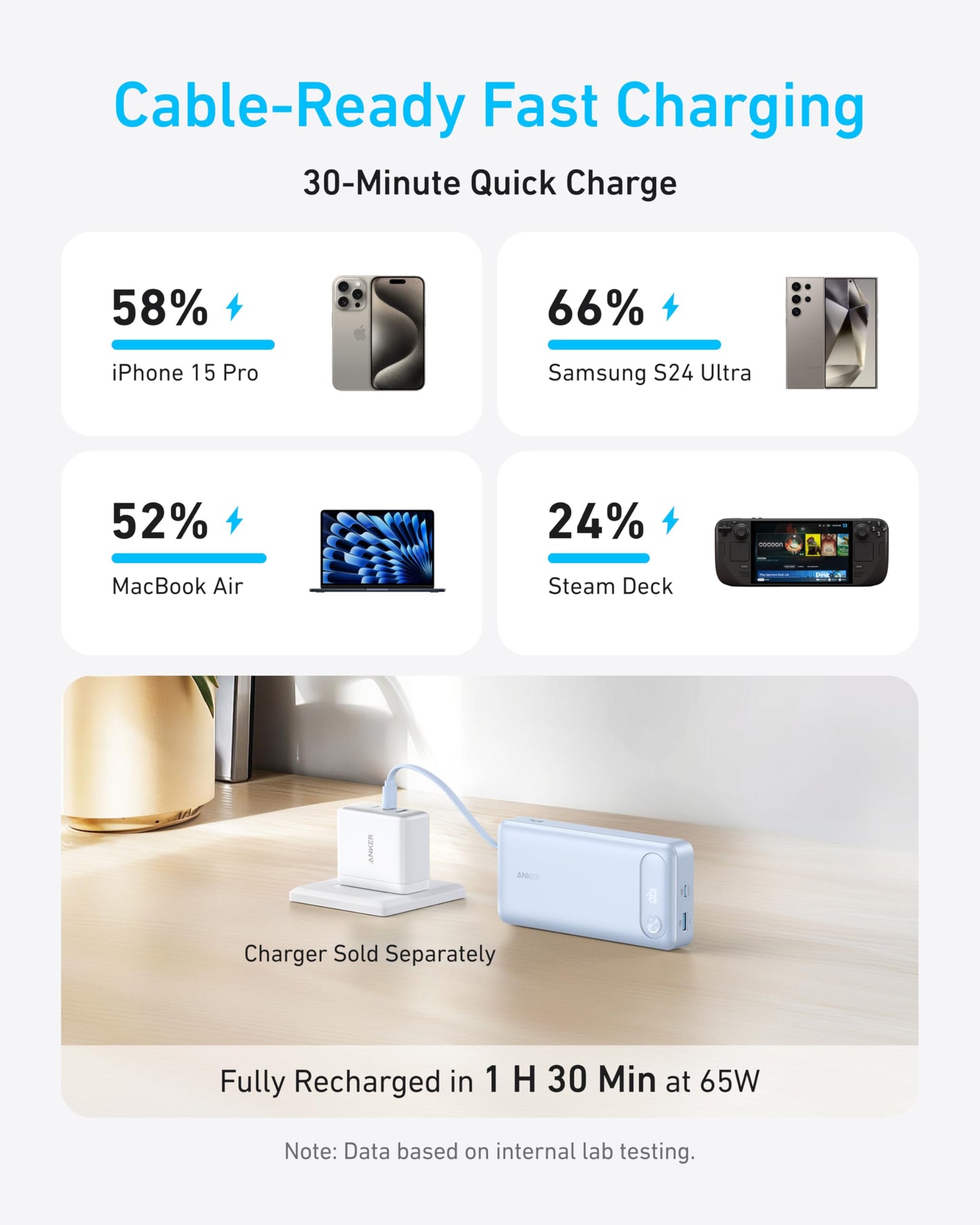 Infographic shows 30-min charging for iPhone 15 Pro, Samsung S24 Ultra, MacBook Air, and Steam Deck. Below, the Anker Power Bank (20K, 87W, Built-In USB-C Cable) highlights fast charging with a 1.5-hour full recharge.