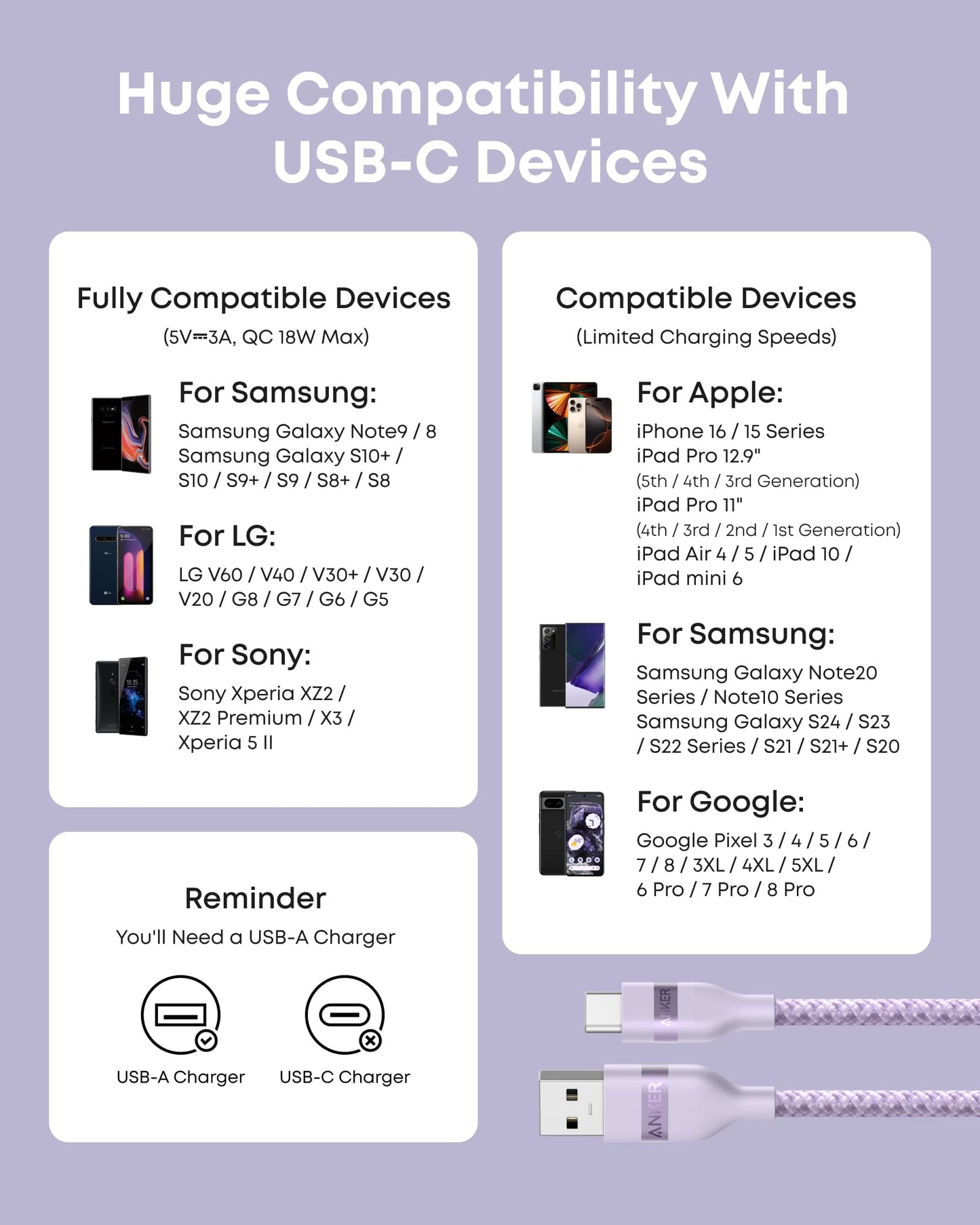 Infographic shows the Anker USB-A to USB-C Cable (3 ft/6 ft, Upcycled-Braided): tangle-resistant and eco-friendly. Fully compatible with Samsung, LG, Sony; works with Apple, Google; displays compatible charger types.