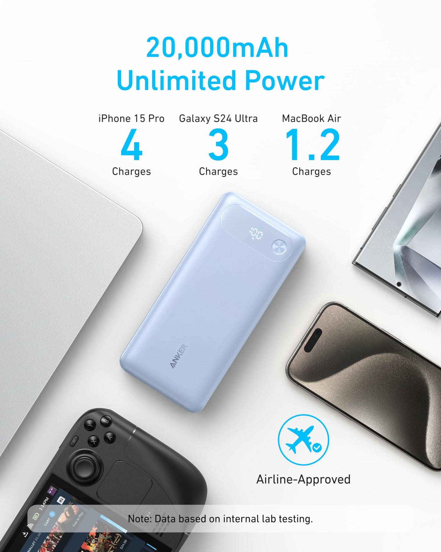 A light blue Anker Power Bank (20K, 87W, Built-In USB-C Cable) rests on a white surface with a MacBook, iPhone, gaming controller, and phone. Text highlights “20,000mAh Unlimited Power,” fast charging for each device, and an “Airline-Approved” icon.
