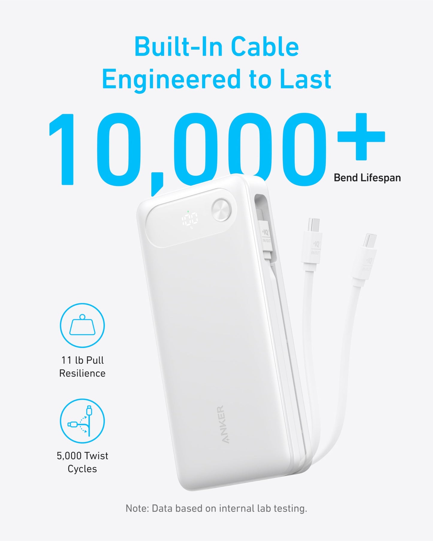 The Anker Power Bank (20K, 87W, Built-In USB-C Cable) by Anker is shown upright with its white cable. Blue text highlights fast charging, 10,000+ bend lifespan, and 11 lb pull resilience. Durability icons shown; data from internal lab testing.