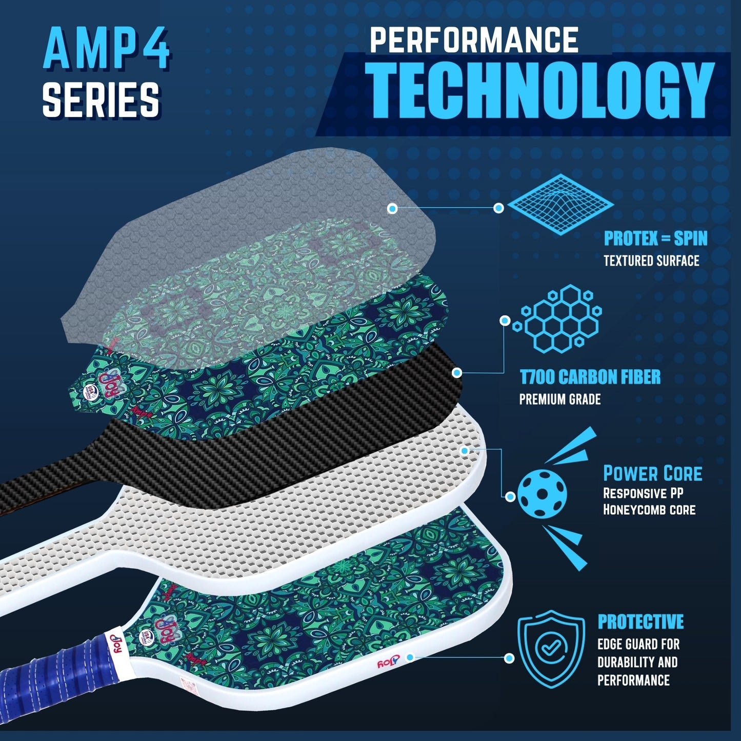 A graphic of the 4Joy Paddles AMP4 Pickleball Paddle Series with Turtle Design shows labeled layers: textured spin surface, T700 carbon fiber, blue honeycomb core, protective edge guard—each with a blue-green floral pattern and paddle cover.