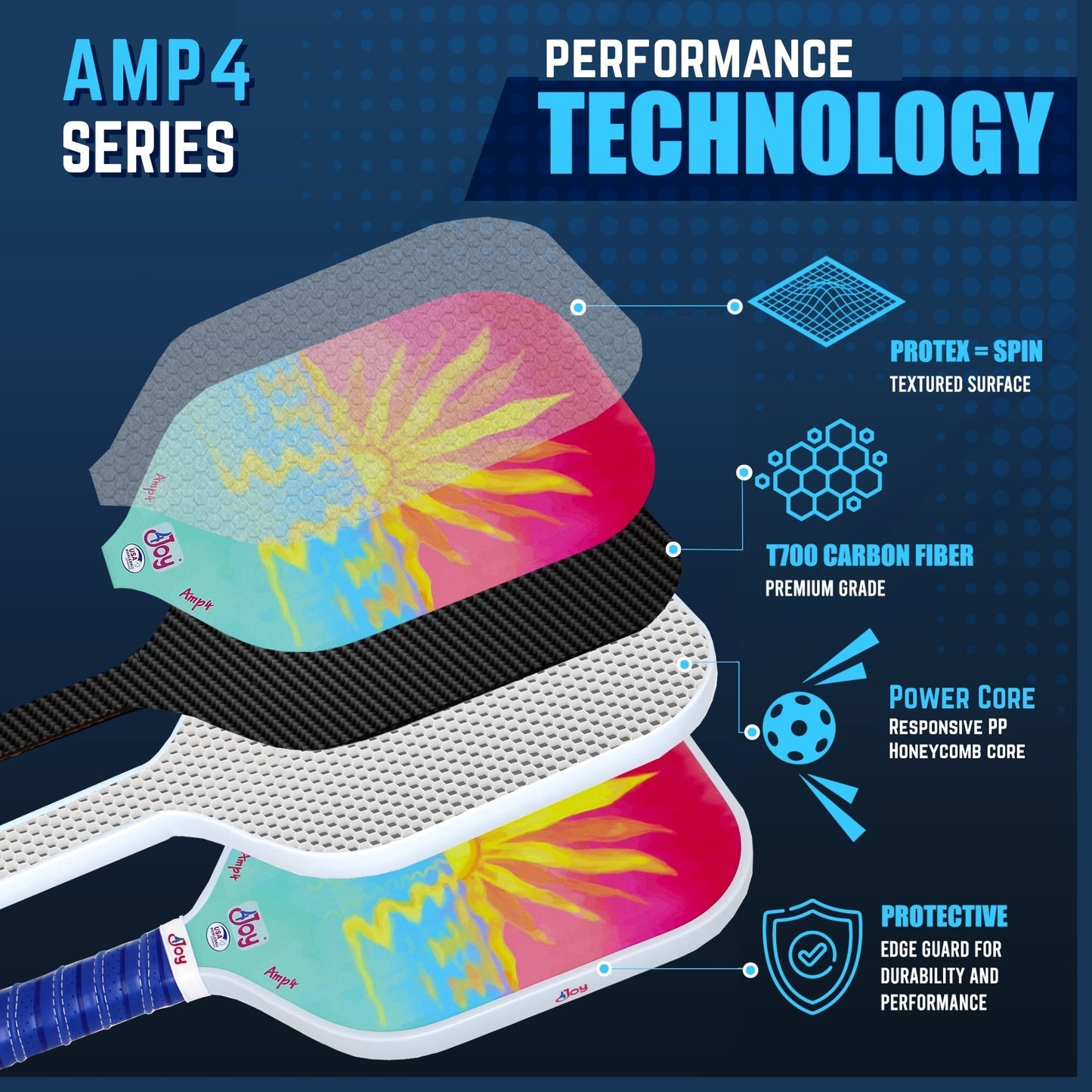 An infographic shows the 4Joy Paddles AMP4 Pickleball Paddle Series with Turtle Design and cover, highlighting four layers: textured surface for spin, T700 carbon fiber, honeycomb core, and a blue, pink, or yellow edge guard.