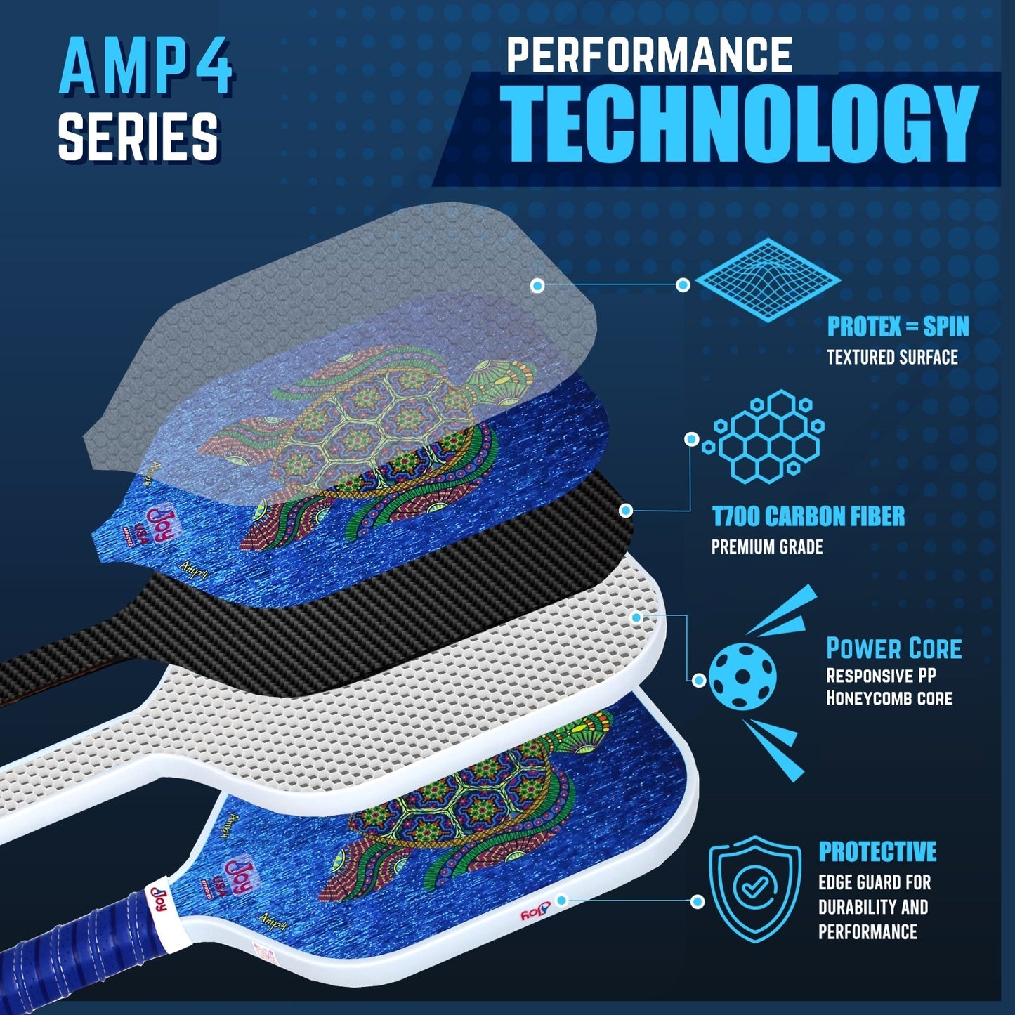 An infographic of the 4Joy Paddles AMP4 Pickleball Paddle Series with Turtle Design and cover, showing four labeled layers: Protex+ Spin textured surface, T700 carbon fiber, Power Core honeycomb core, and protective edge guard on a blue tech background.