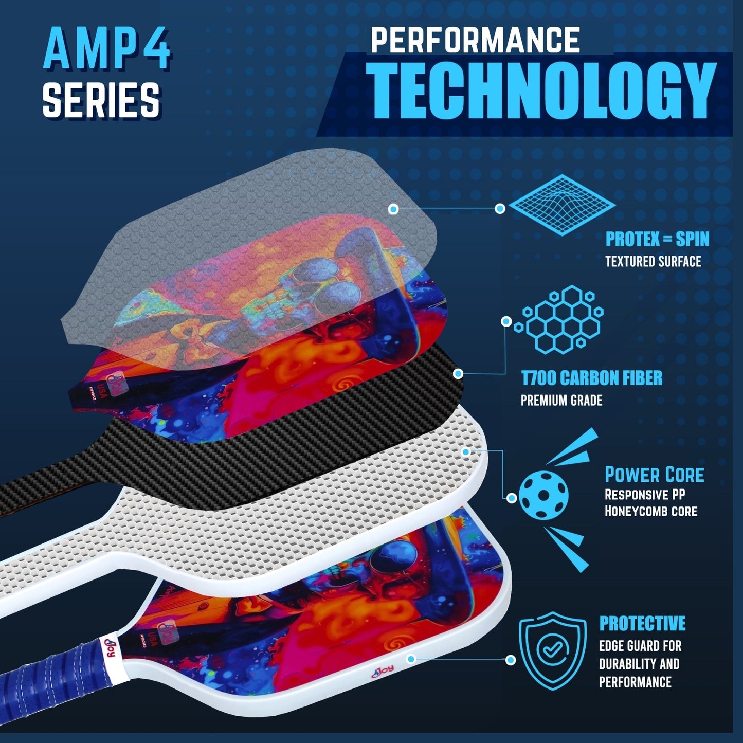 An exploded view of the 4Joy Paddles AMP4 Pickleball Paddle - Slim Jim shows four labeled layers: textured gray spin surface, T700 carbon fiber, white honeycomb core, and white edge guard. Blue background reads: AMP4 Series Performance Technology.