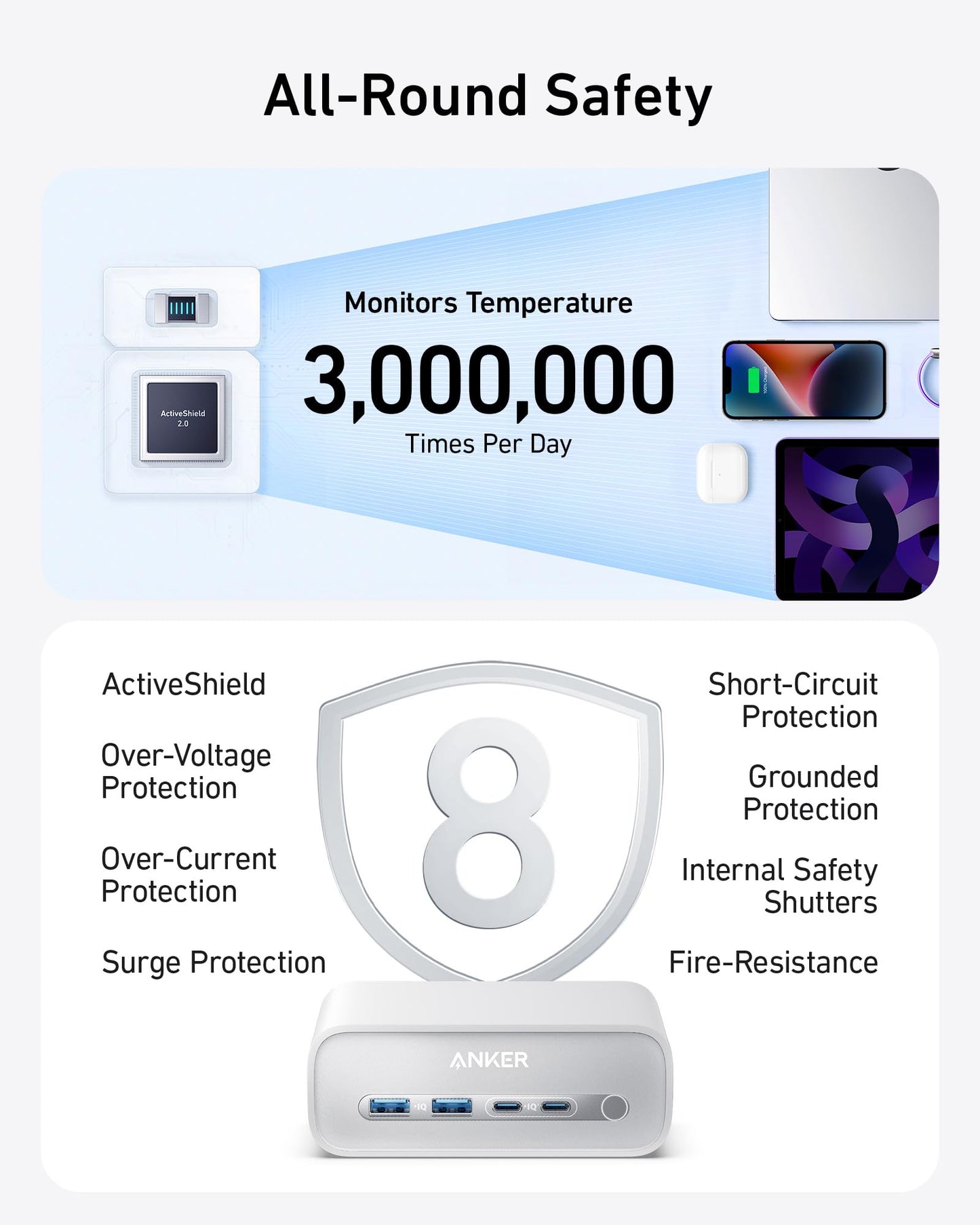 Infographic of Anker 7-in-1 USB-C Charging Station (100W) BOA: Top—graphics show chips and sensors with “Monitors Temperature 3,000,000 Times Per Day”; Bottom—100W device and 8-shield icon highlighting over-voltage, surge, and fire resistance.