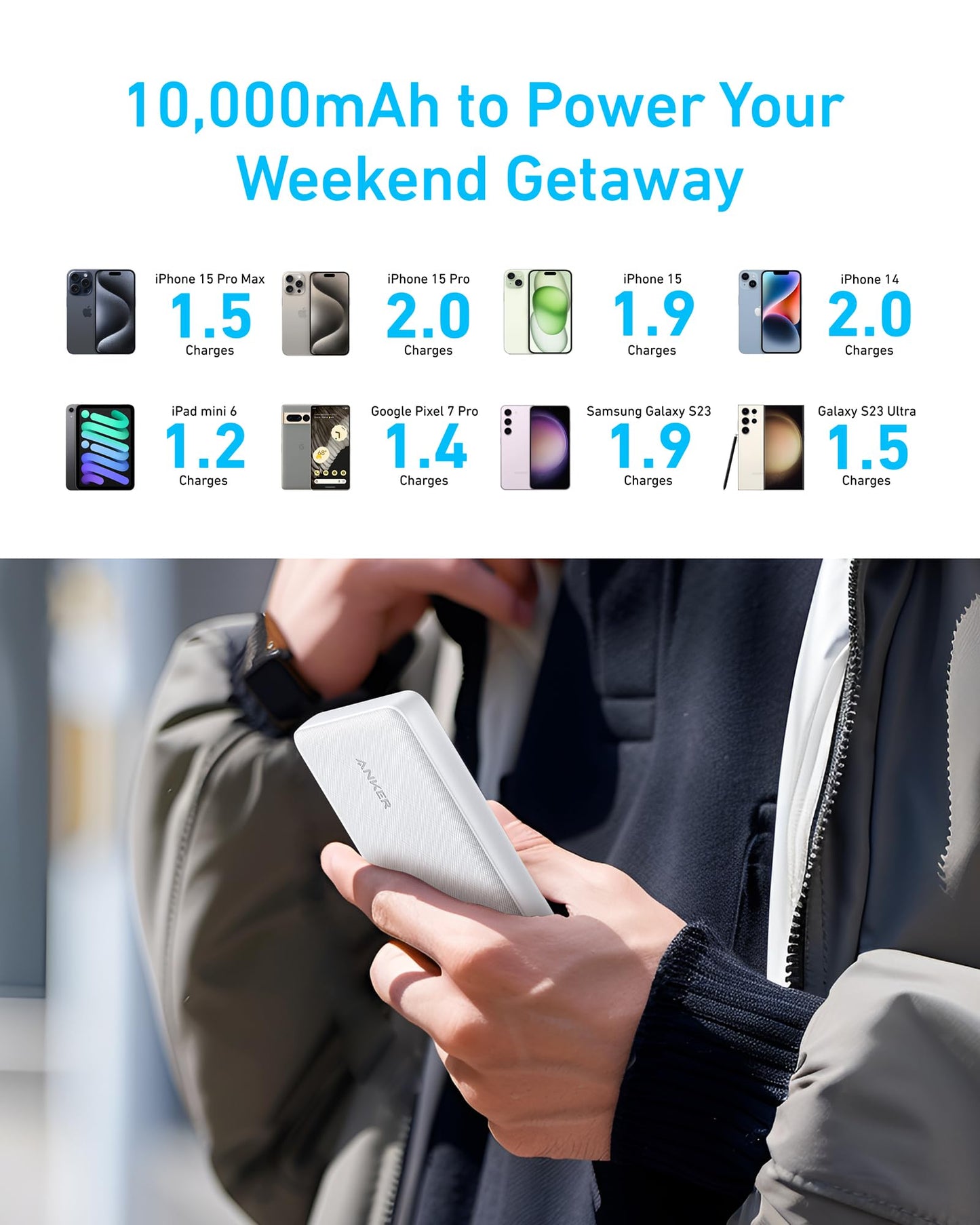A person holds a white Anker 313 Power Bank (PowerCore 10K). Above, blue text reads “10,000mAh to Power Your Weekend Getaway.” Images of smartphones show it provides 1.2–2.2 charges per device.