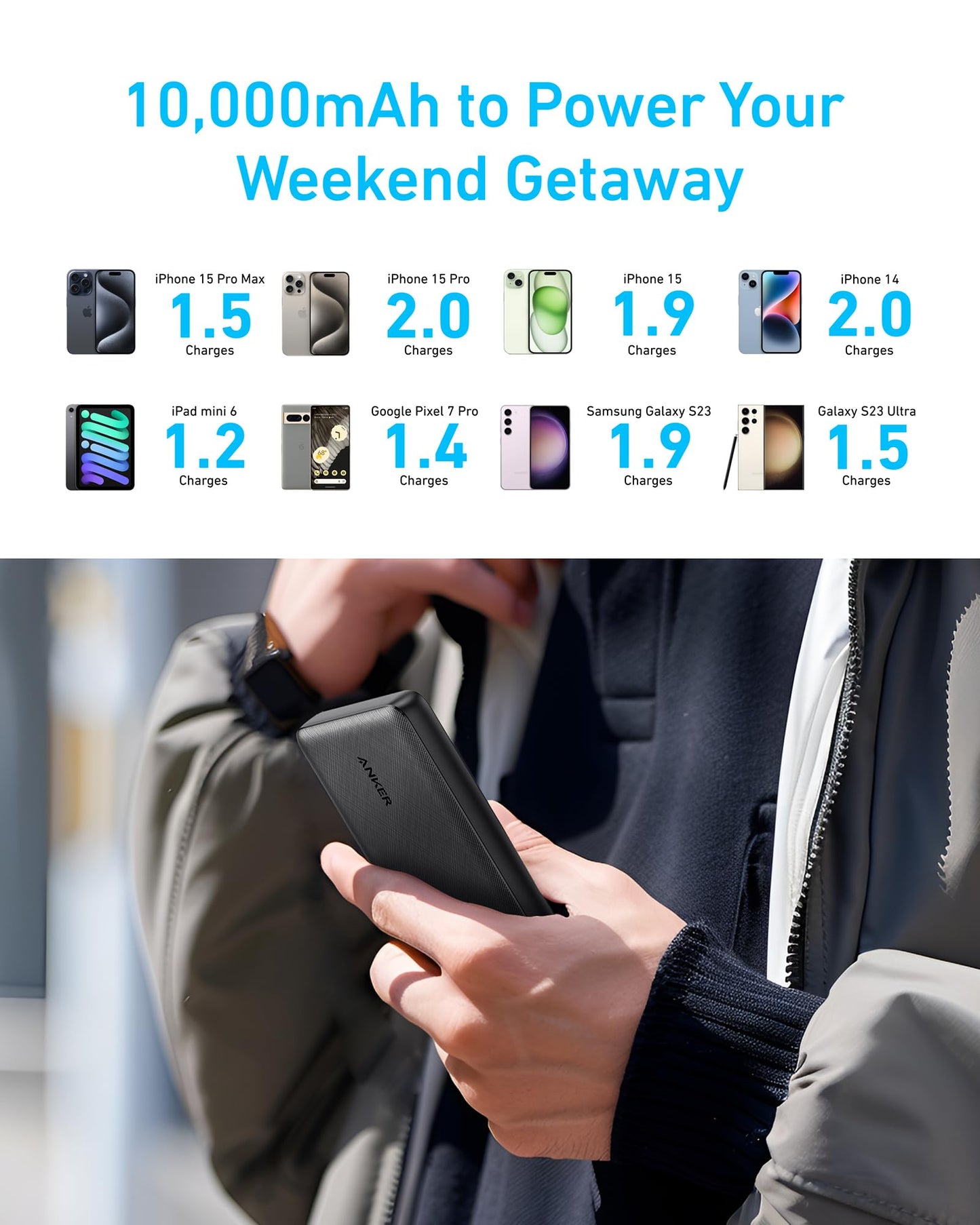 A person in a jacket holds a black Anker 313 Power Bank (PowerCore 10K). Above, text says “10,000mAh to Power Your Weekend Getaway” with icons showing charge times for Apple, Google, and Samsung devices.
