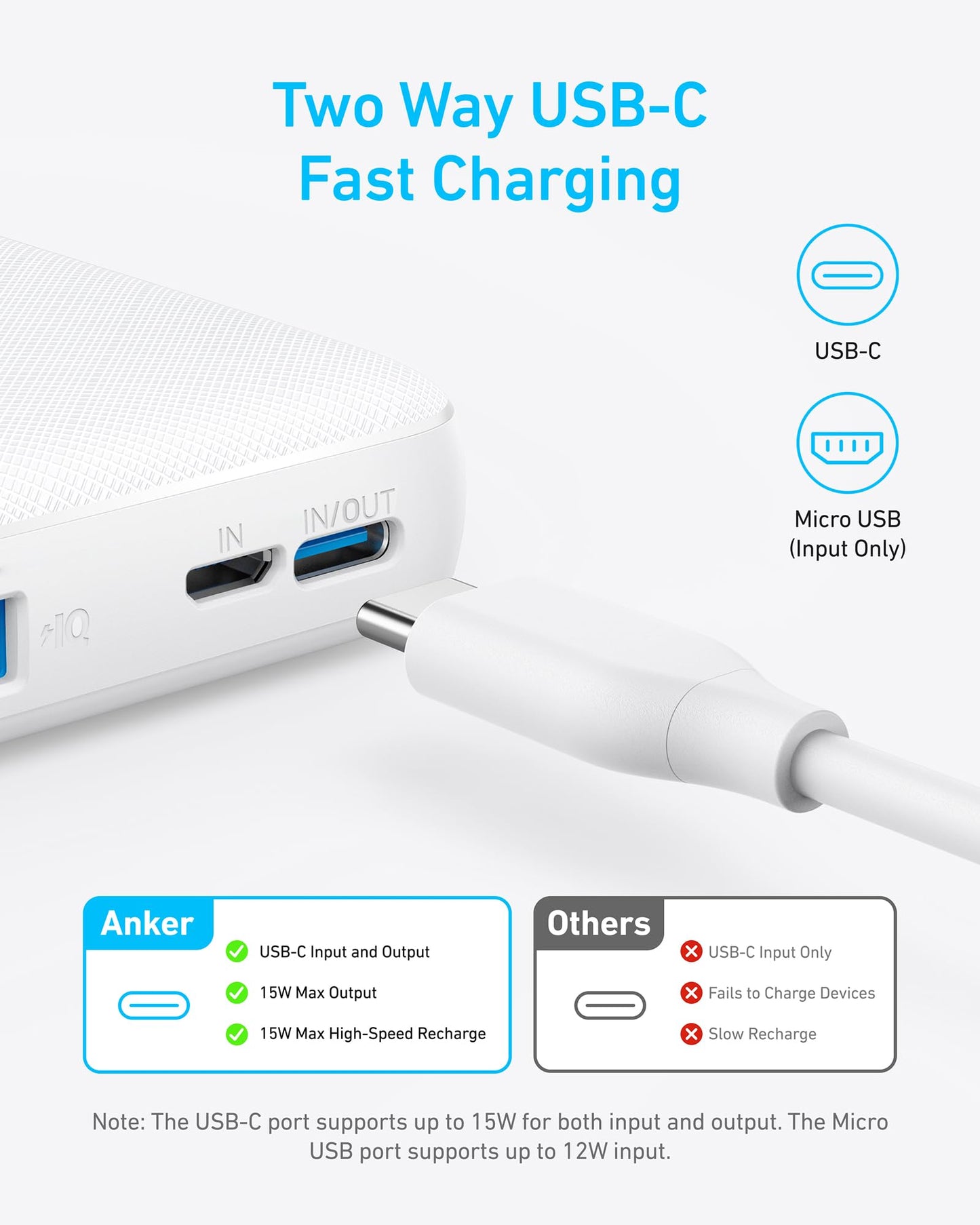 Close-up of the Anker 313 Power Bank (PowerCore 10K), showing labeled USB-C and Micro USB ports. A USB-C cable approaches, highlighting Anker’s fast charging speeds compared to slower input-only ports on other brands.