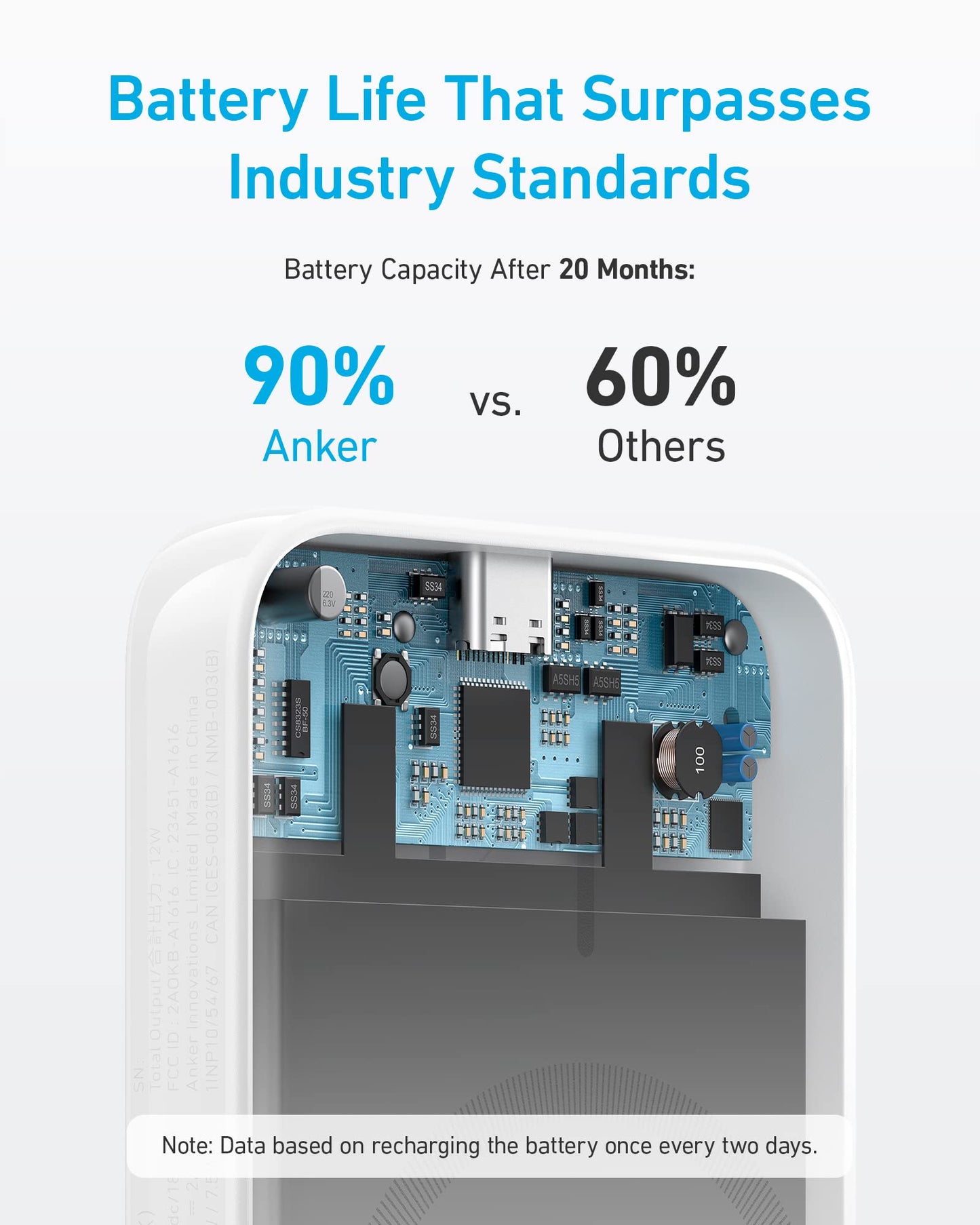 A graphic shows the Anker 321 MagGo Battery (PowerCore Magnetic 5K) at 90% capacity after 20 months, while competitors drop to 60%. Perfect for iPhone users seeking a durable portable power bank; test based on charging every two days.