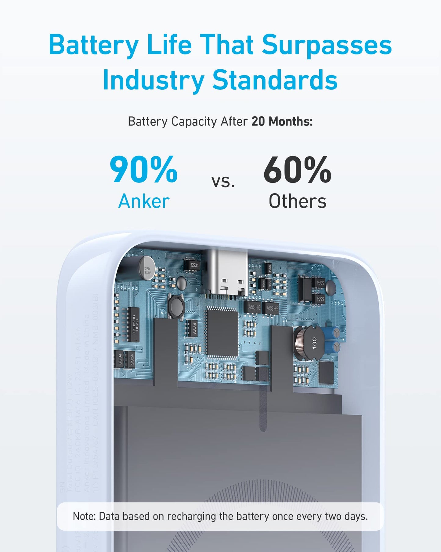 A graphic displays Anker’s 321 MagGo Battery (PowerCore Magnetic 5K) with a cutaway view, highlighting its battery life—retaining 90% capacity after 20 months versus others’ 60%, based on recharging every other day.