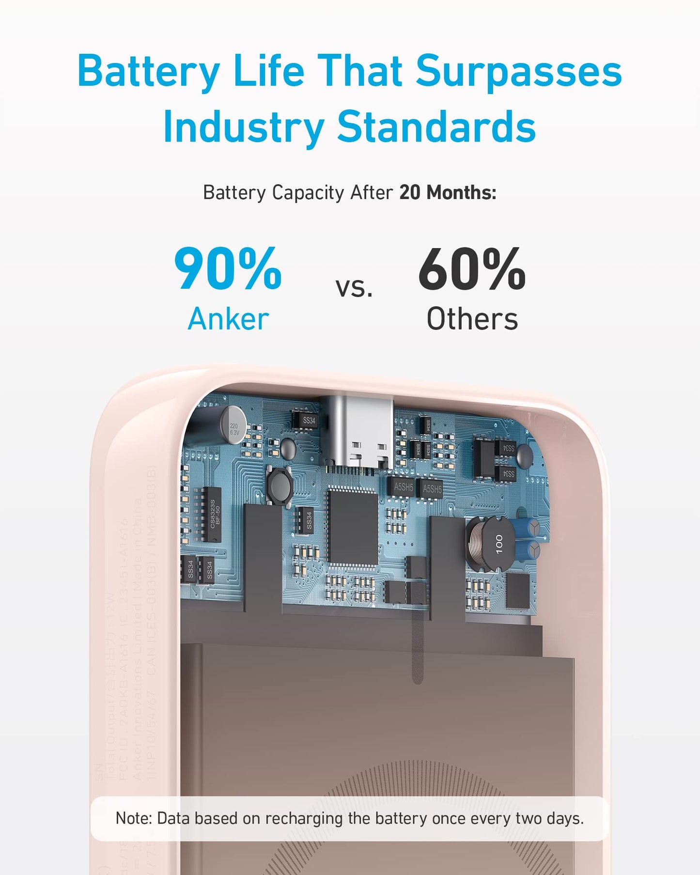 A semi-transparent Anker 321 MagGo Battery (PowerCore Magnetic 5K) shows its inner circuitry. Above, text compares battery retention after 20 months: "Anker 321 MagGo Battery 90% vs. Others 60%." Caption says: "Data based on recharging every two days.
