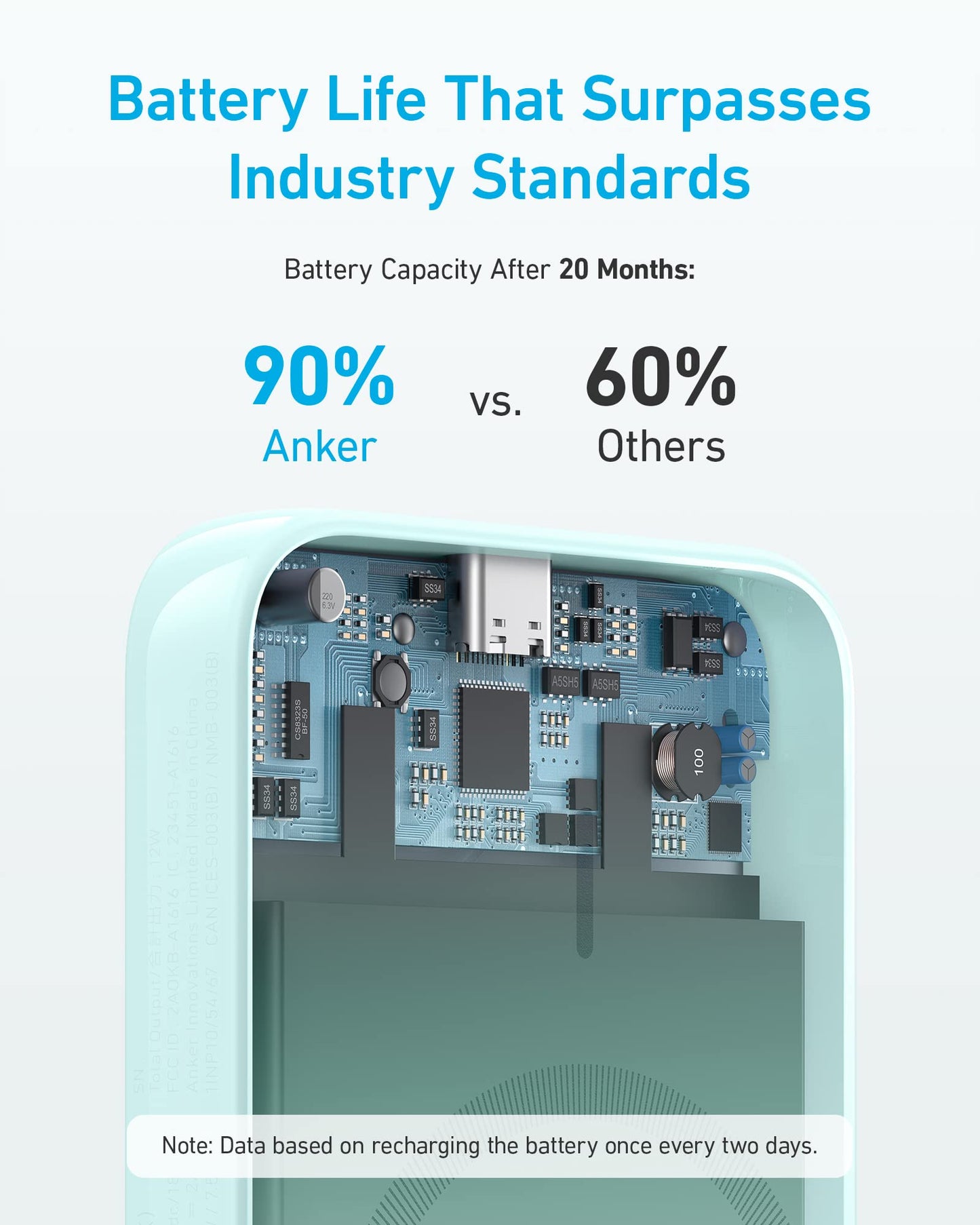 A graphic displays a cutaway of the Anker 321 MagGo Battery (PowerCore Magnetic 5K) showing its internal circuitry. It compares battery life after 20 months: “90% Anker vs. 60% Others.” Data assumes recharging every two days.