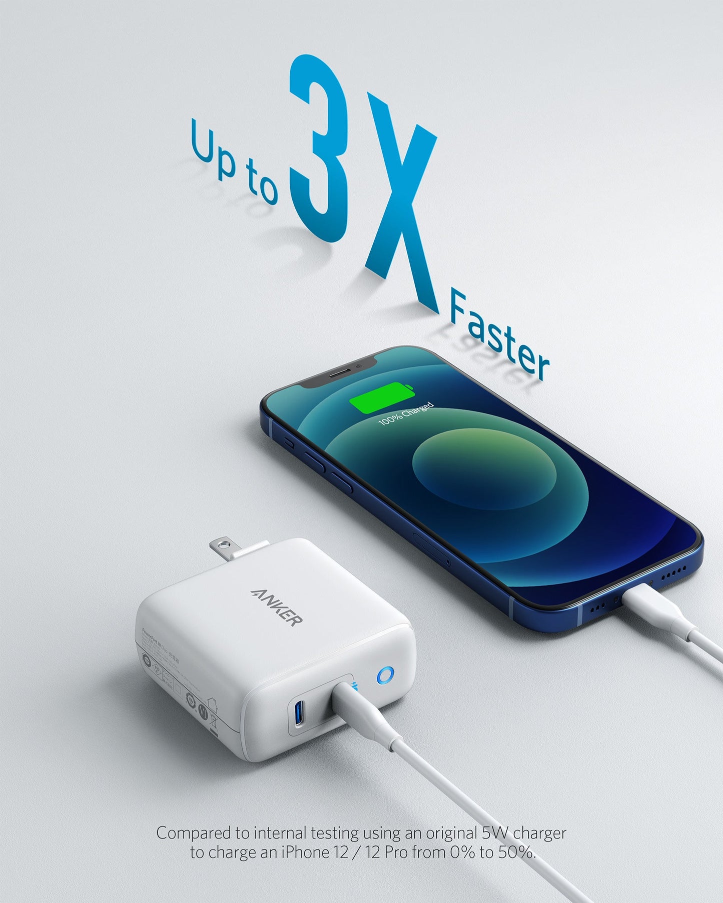 Anker 324 Charger (40W) quickly powers a blue iPhone via USB-C, with "Up to 3X Faster" shown above. Compared to a 5W charger charging iPhone 12/12 Pro from 0%–50%.