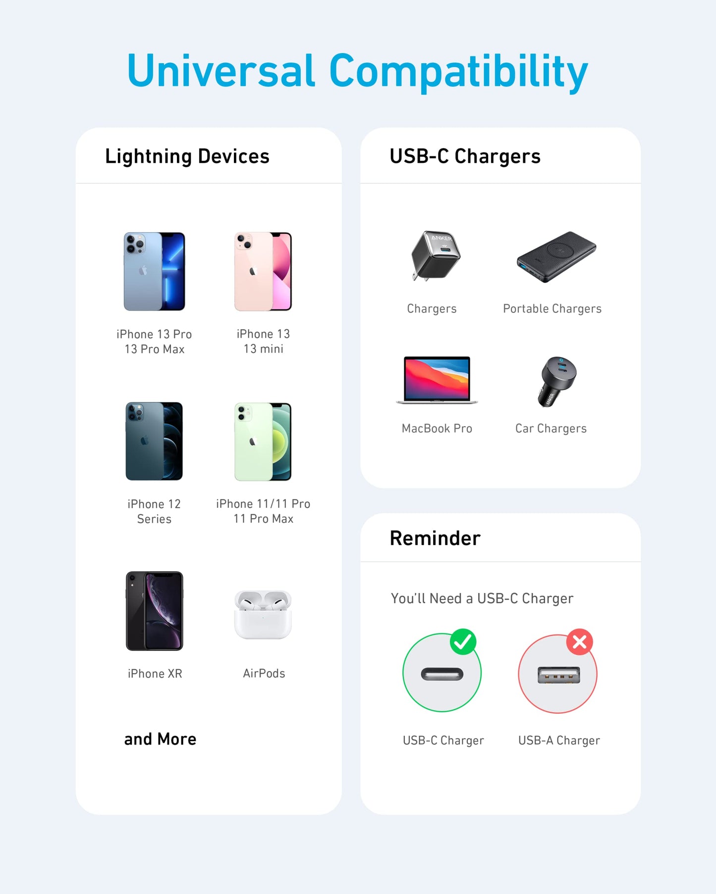 Infographic titled “Universal Compatibility.” Left: Compatible devices—iPhones, AirPods. Middle: Anker 331 USB-C to Lightning Cable, chargers, car adapters, MacBook Pro. Right: Reminder—USB-C charger required. Features brand and device icons.