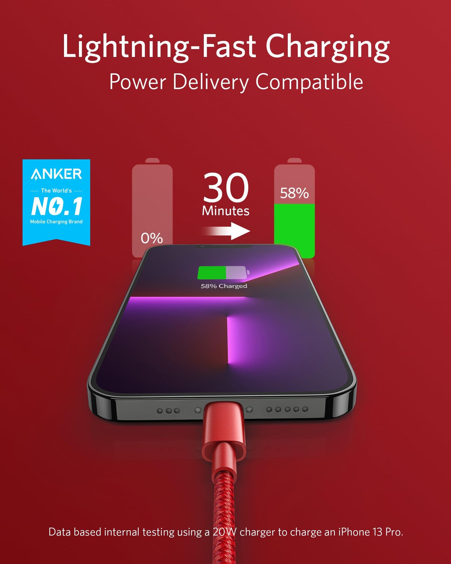 An Anker 331 USB-C to Lightning Cable connects to a smartphone on a red background, displaying a 58% charged battery. Text above reads “Lightning-Fast Charging Power Delivery Compatible,” showing 0%–58% in 30 minutes.