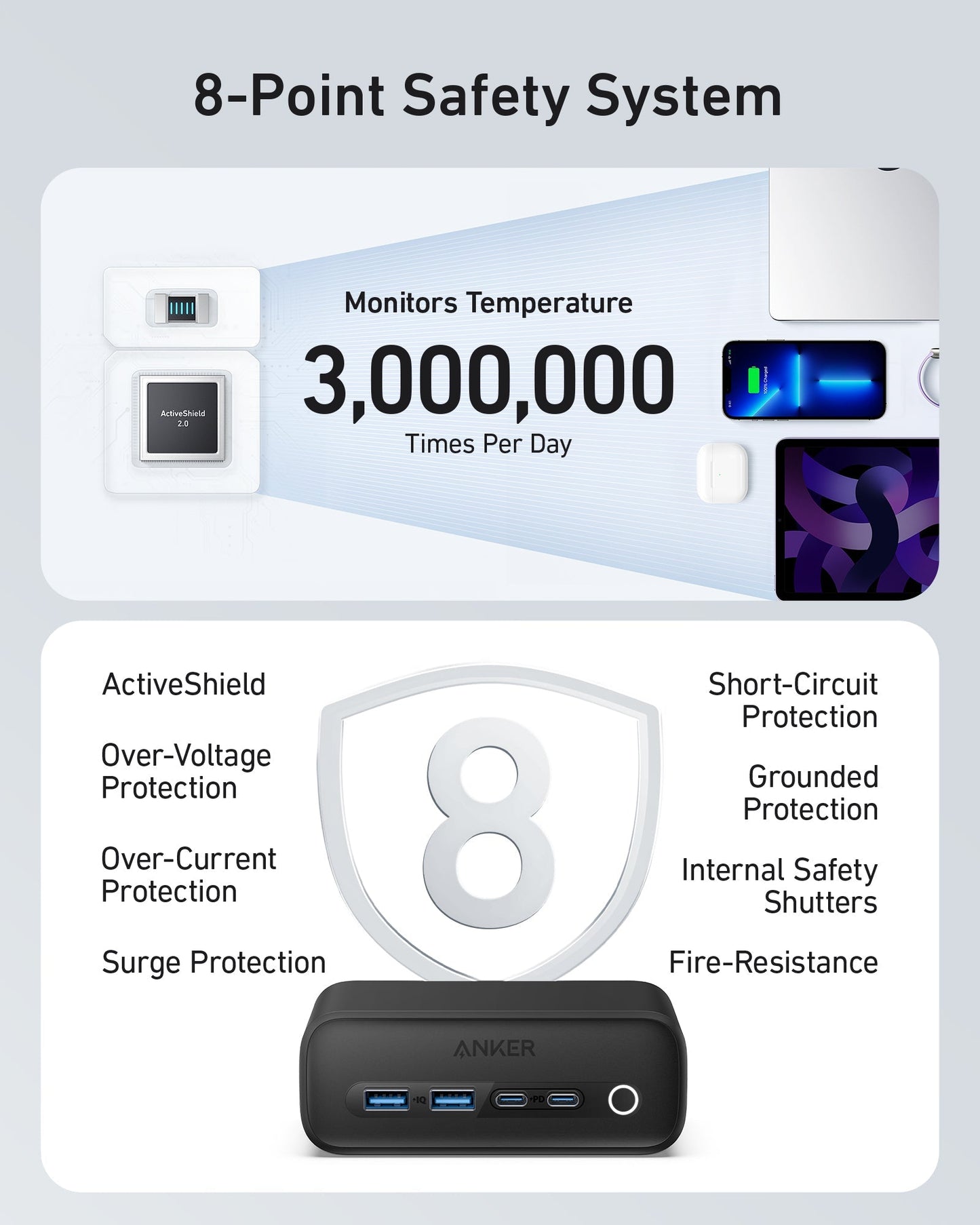 Infographic featuring Anker's 8-point safety system for the Anker 525 Charging Station. Top: “Monitors Temperature 3,000,000 Times Per Day” with safety icons. Bottom: Eight protections ensure fast charging for every multi-device charger.