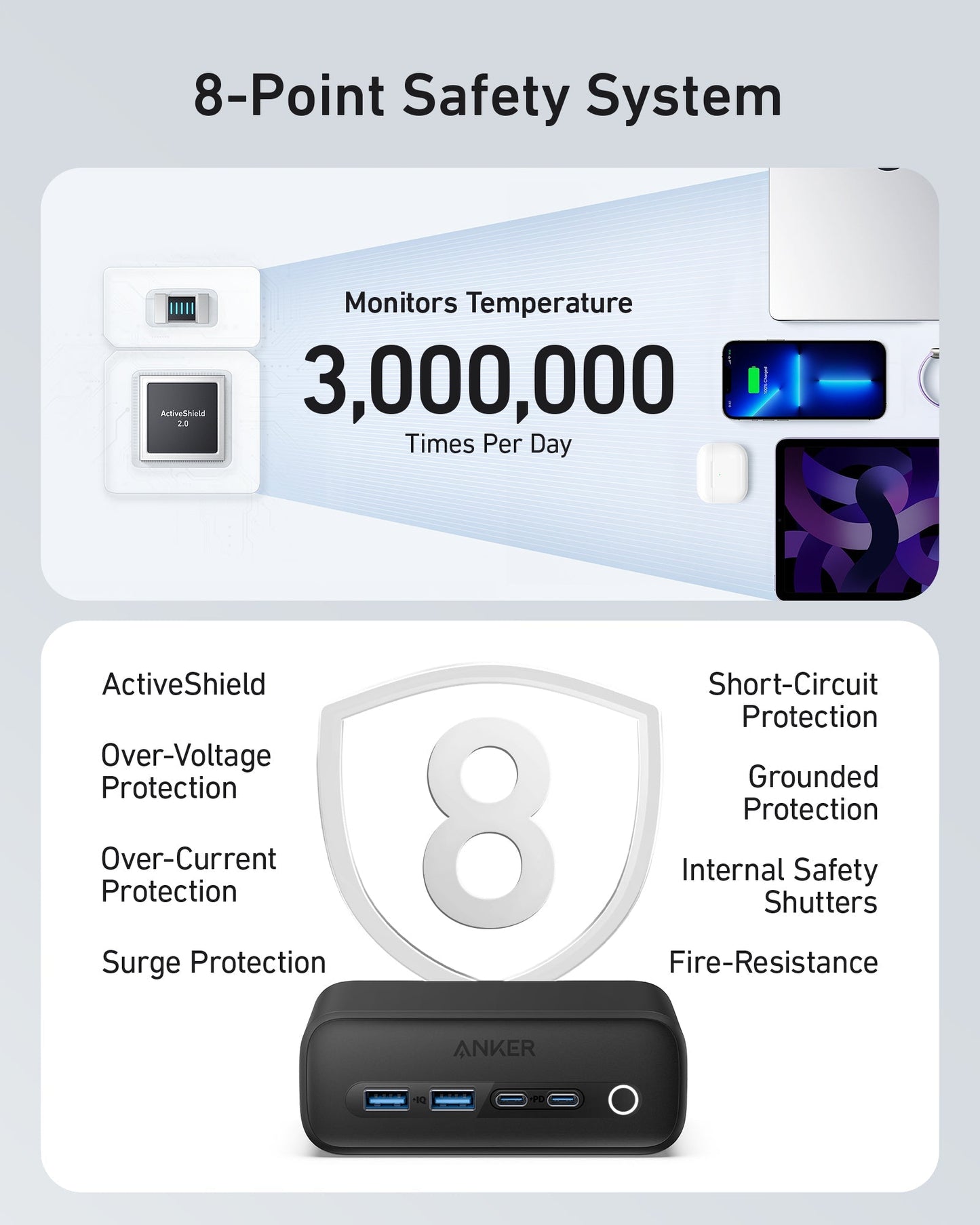 An infographic titled "8-Point Safety System" shows a shield with the number 8 above a black Anker 525 Charging Station. It highlights fast charging, temperature checks 3 million times/day, and advanced protection for your devices.