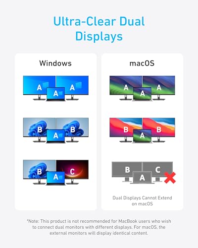A chart titled “Ultra-Clear Dual Displays” shows that the Anker 553 USB-C Hub (8-in-1) lets Windows extend to dual HDMI displays, while macOS only mirrors the image. A note below describes this limitation.