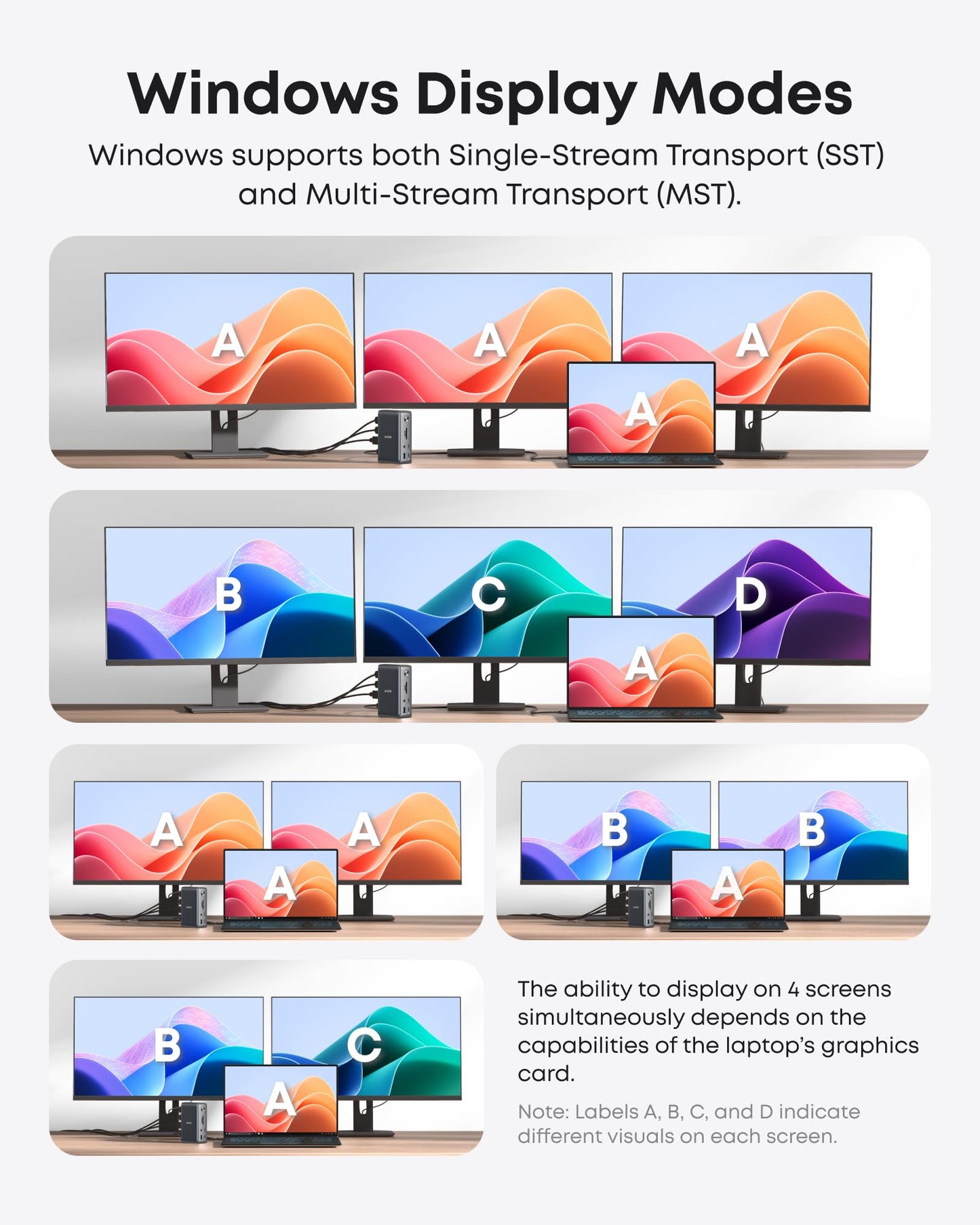 Diagram showing four monitors and a laptop connected to the Anker <b>575</b> USB-C Docking Station (13-in-1), displaying modes A-D—demonstrating screen cloning, extended displays, triple display, SST/MST limits, and graphics card support.