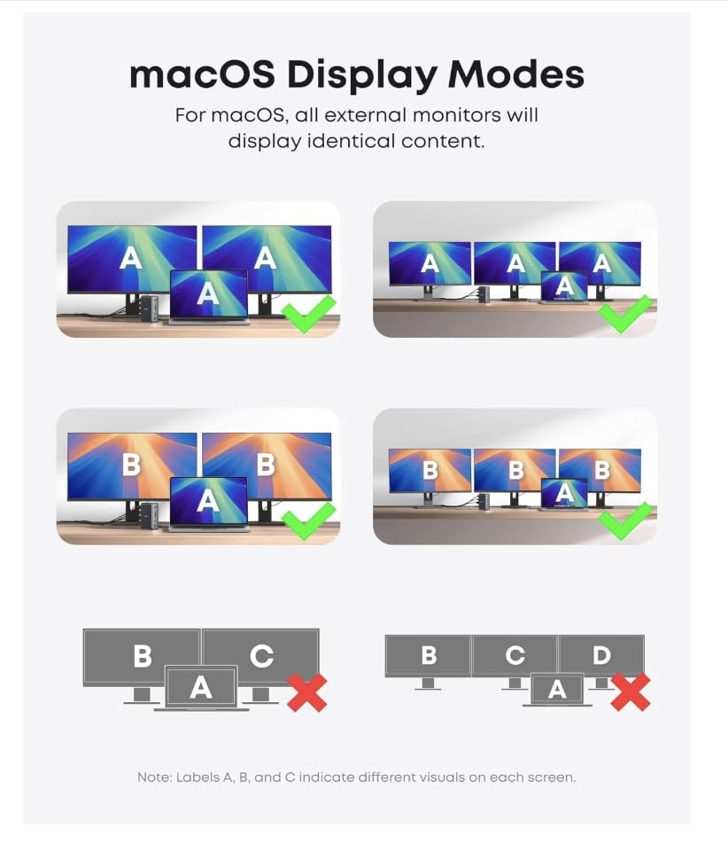 A graphic shows macOS monitor setups with the Anker 575 USB-C Docking Station (13-in-1): top—two monitors mirror content (green check); bottom—triple display setups (A, B, C) not supported (red X). Only identical content is supported on macOS.