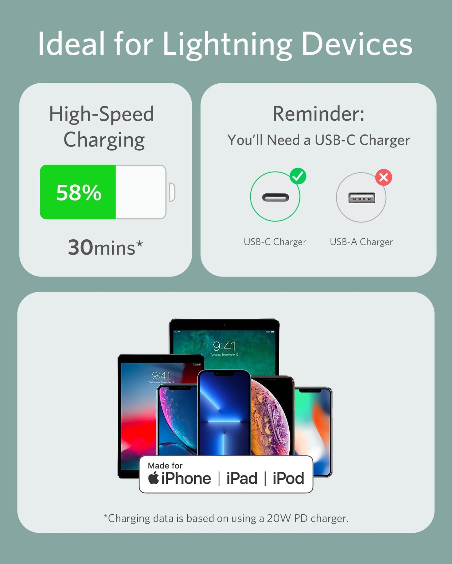 The infographic for Anker 641 USB-C to Lightning Cable (Flow, Silicone) highlights 58% fast charging in 30 mins with a USB-C charger, shows multiple Apple devices, and features the MFi certified badge at the bottom.