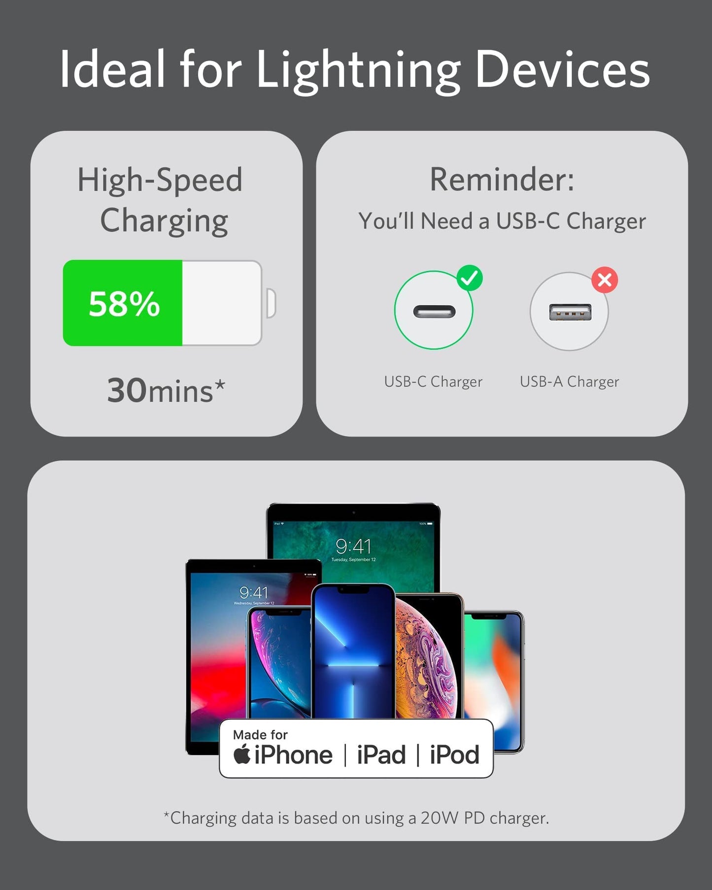 A graphic for Anker 641 USB-C to Lightning Cable (Flow, Silicone), MFi certified. Charges iPhone up to 58% in 30 mins. Shows iPhone, iPad, iPod with Made for iPhone | iPad | iPod label. USB-C charger required.