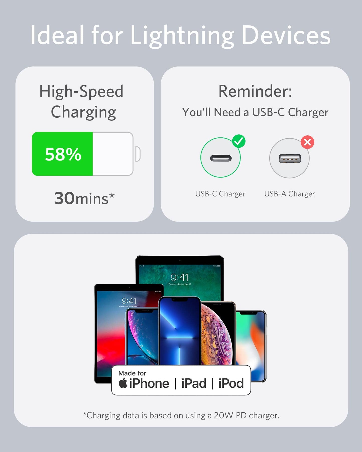 Infographic for Lightning devices: Left panel shows “High-Speed Charging 58% in 30 mins*” with a green battery icon. Right side notes, “You’ll Need a USB-C Charger,” highlighting Anker 641 USB-C to Lightning Cable (Flow, Silicone). Bottom displays MFi certified device icons.