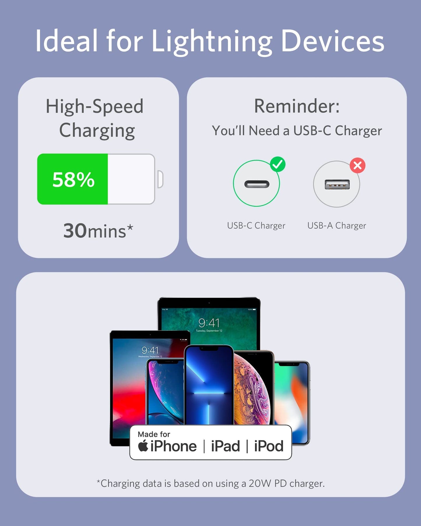 Infographic for Lightning devices shows 58% charge in 30 min with a 20W PD charger using Anker 641 USB-C to Lightning Cable (Flow, Silicone). Bottom image displays Apple devices and “Made for iPhone | iPad | iPod” text. Brand: Anker.